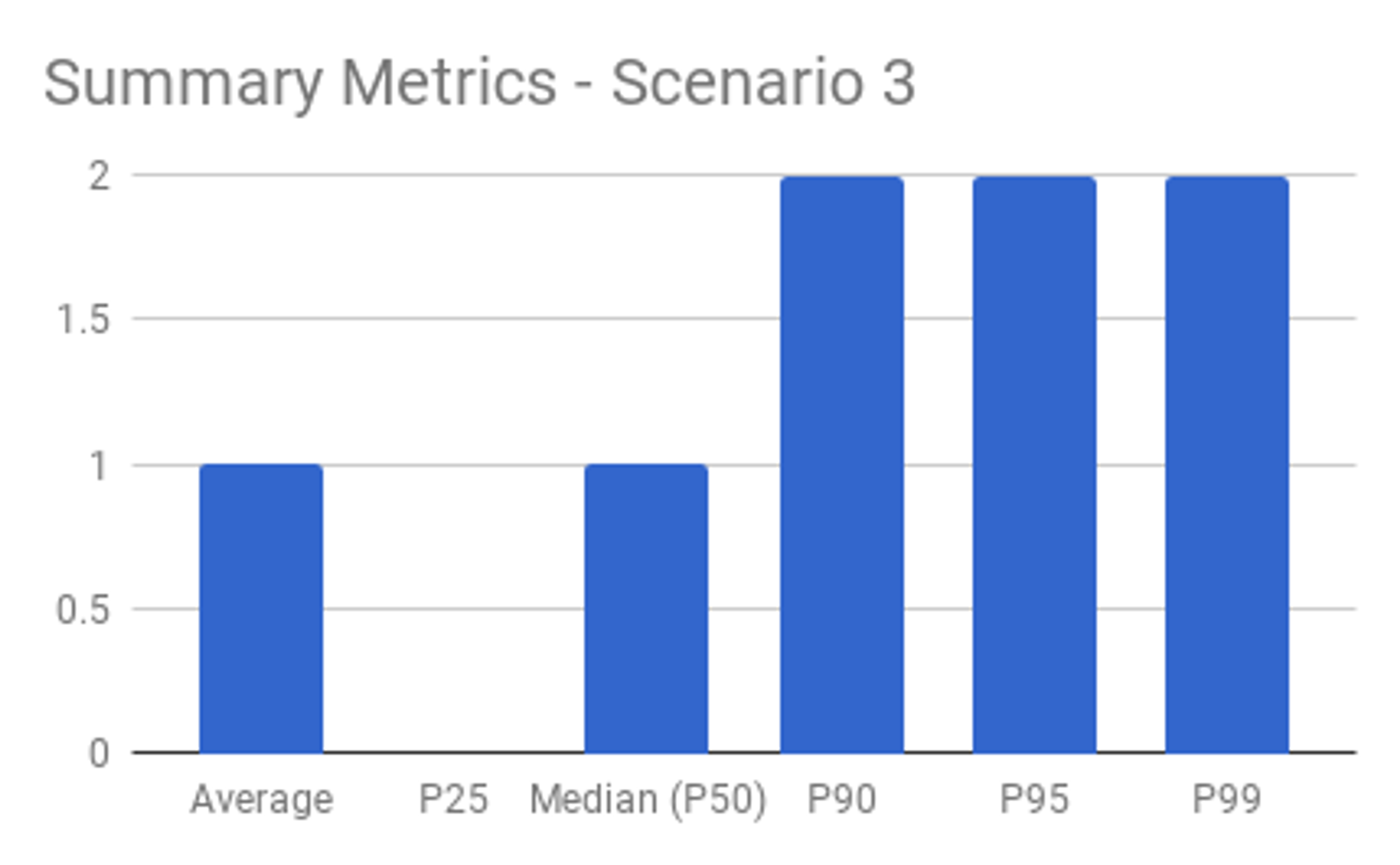 Scenario 3 Summary Metrics
