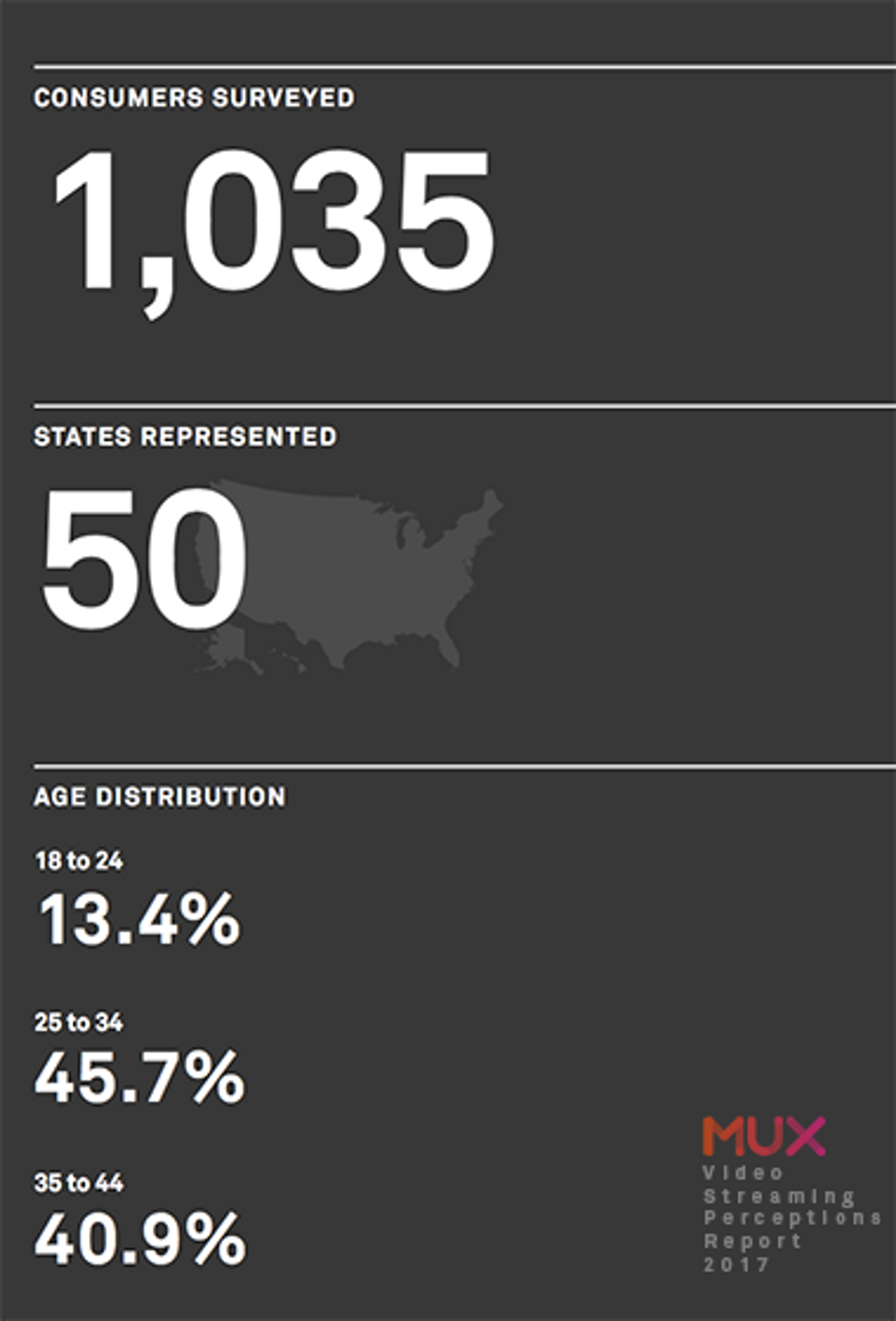 Mux Video Streaming Perceptions Report 2017 US Consumers