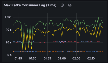 Graph showing the Max Kafka Consumer Lag (Time) across different instances. The Y-axis measures lag time (seconds to 1 minute), and the X-axis represents time. Green and yellow lines show higher consumer lag, peaking around 1 minute, while the red, blue, and orange lines remain stable under 20 seconds. Fluctuations in green and yellow suggest variable lag during data consumption.