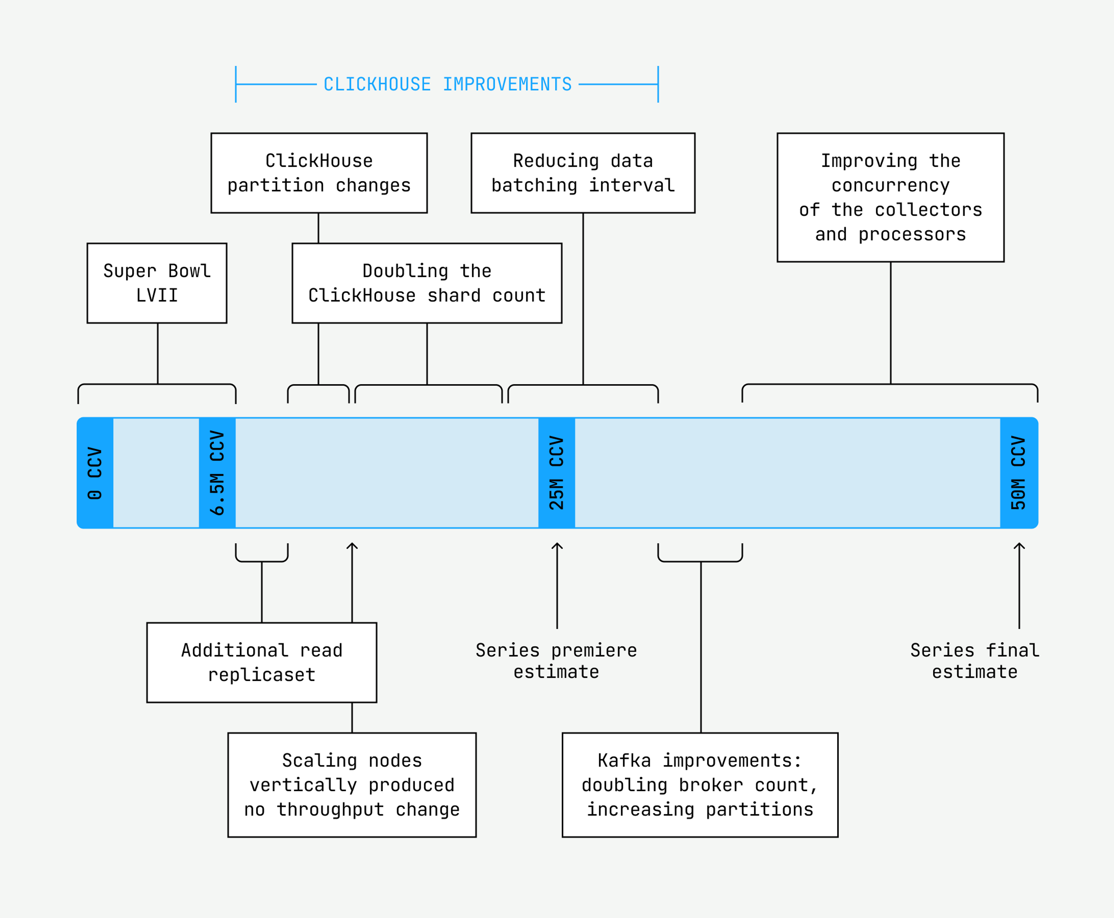 A roadmap showing the unknowns that were uncovered on the way to supporting a 50 million CCV load test