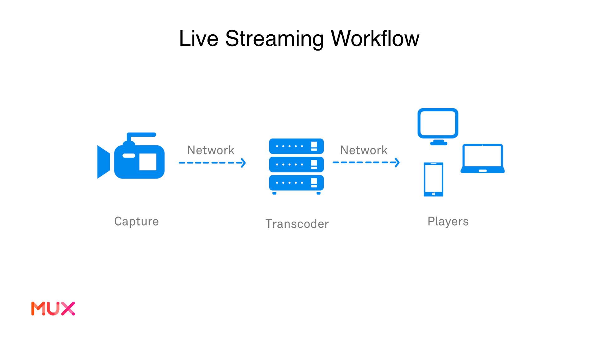 Live Streaming Workflow