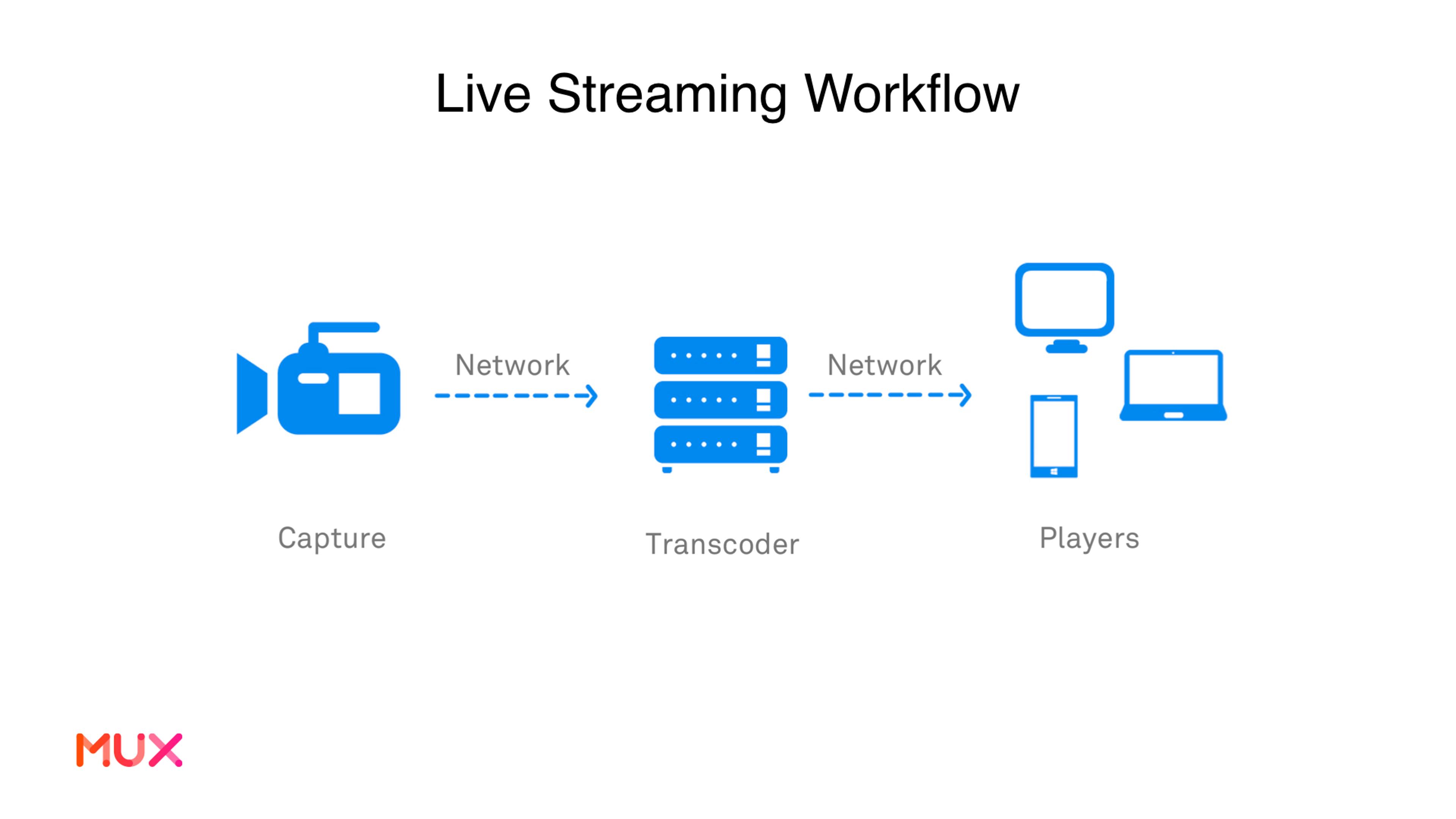 Live Streaming Workflow