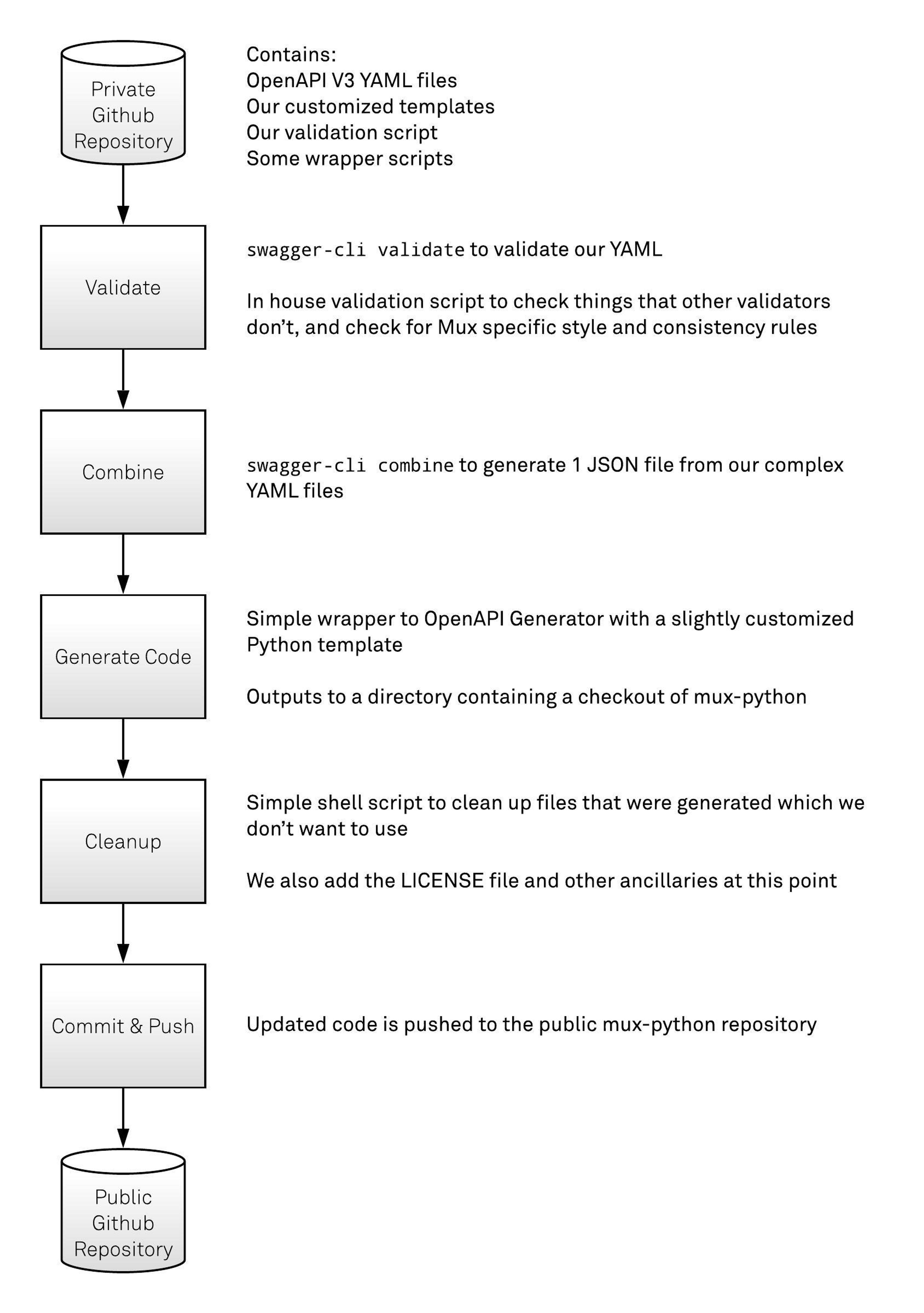 Mux’s OpenAPI code generation flow.