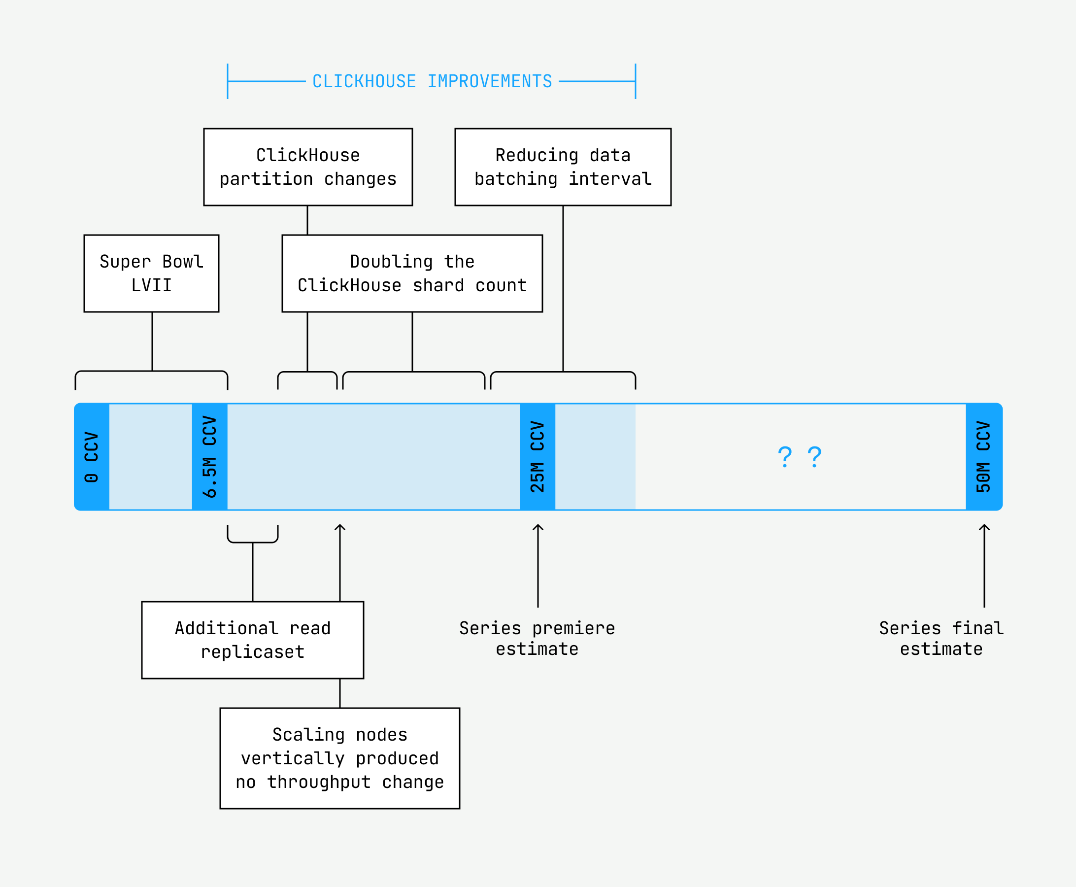 A depiction of the roadmap to 50 million CCV, more discoveries are being made at 25 million CCV during load testing