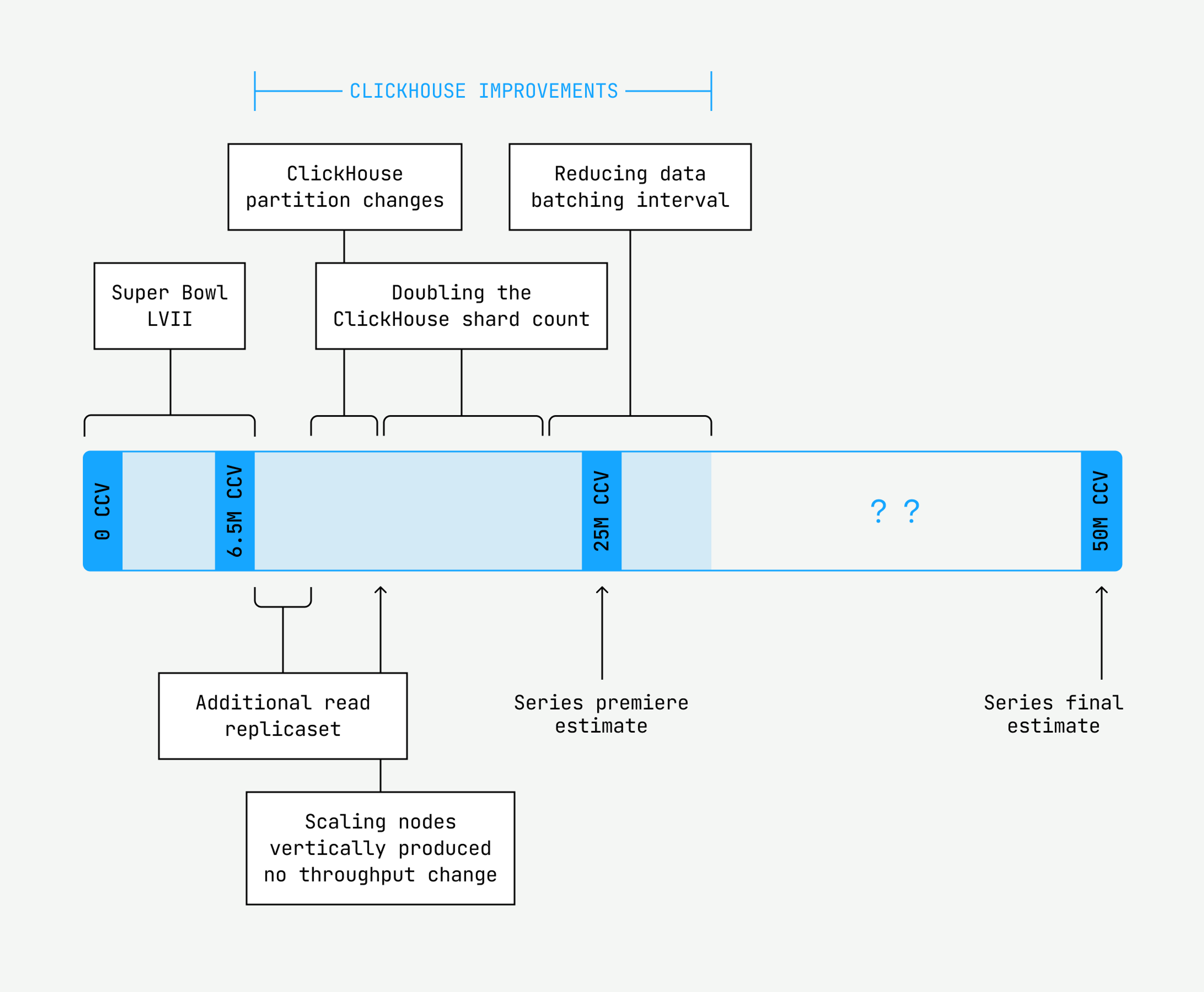 A depiction of the roadmap to 50 million CCV, more discoveries are being made at 25 million CCV during load testing