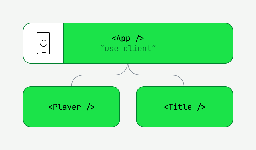 By adding “use client” to the root of our app, our app gets converted into Client Components. It now functions just like an SSR application.