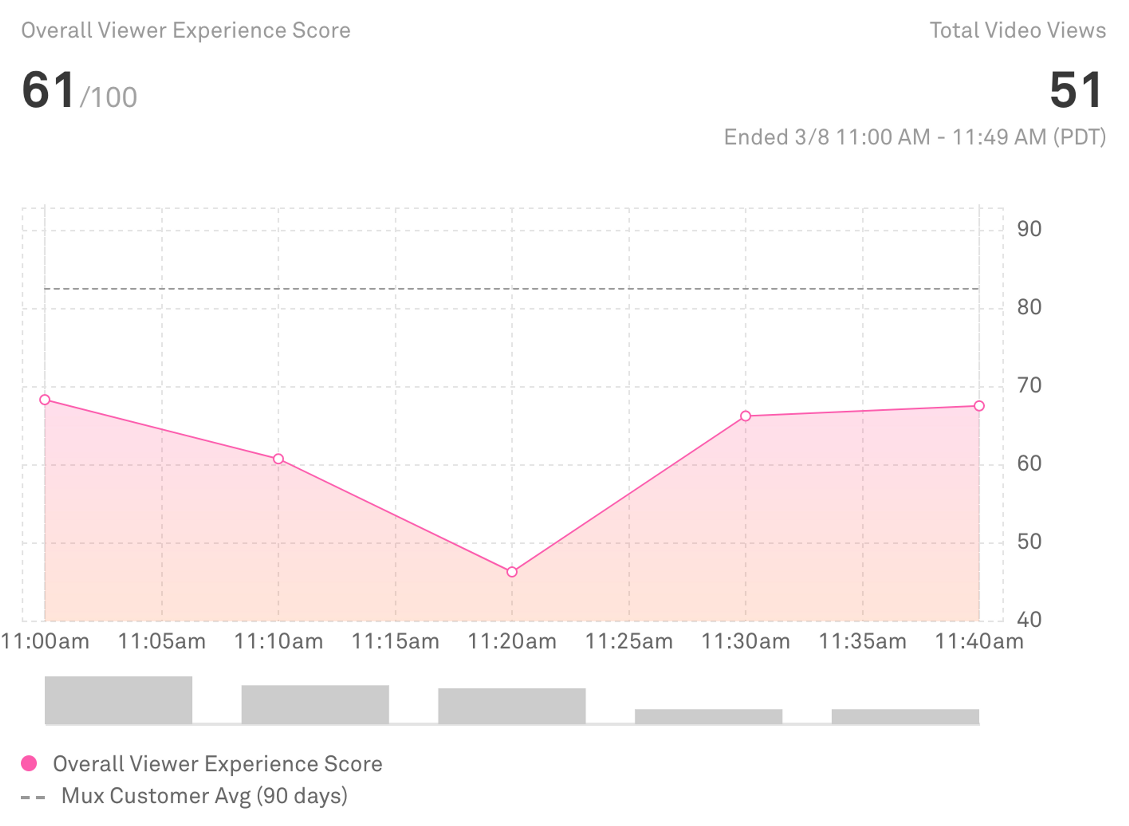 An image of Mux Data Viewer Experience Score