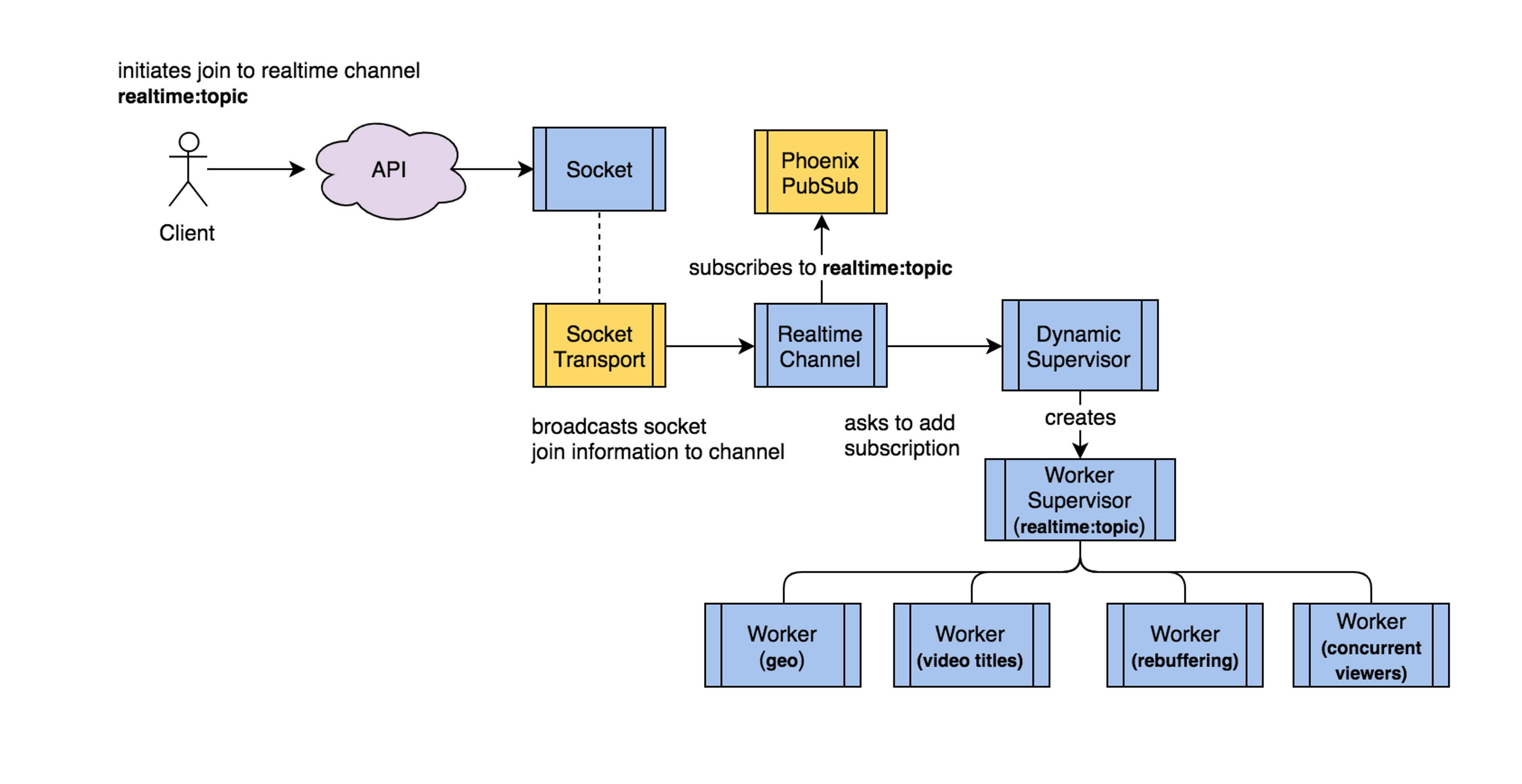 A flowchart