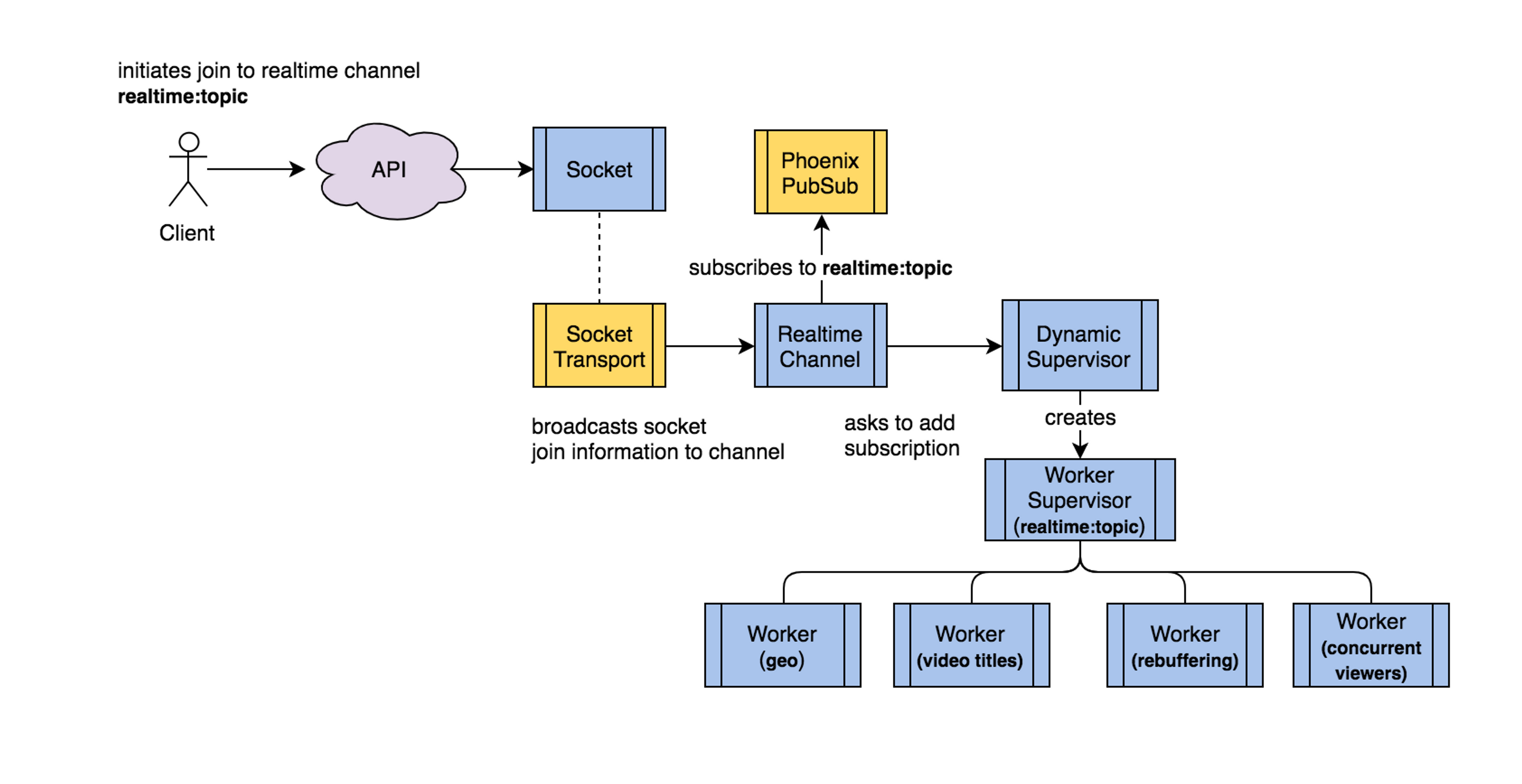 A flowchart 