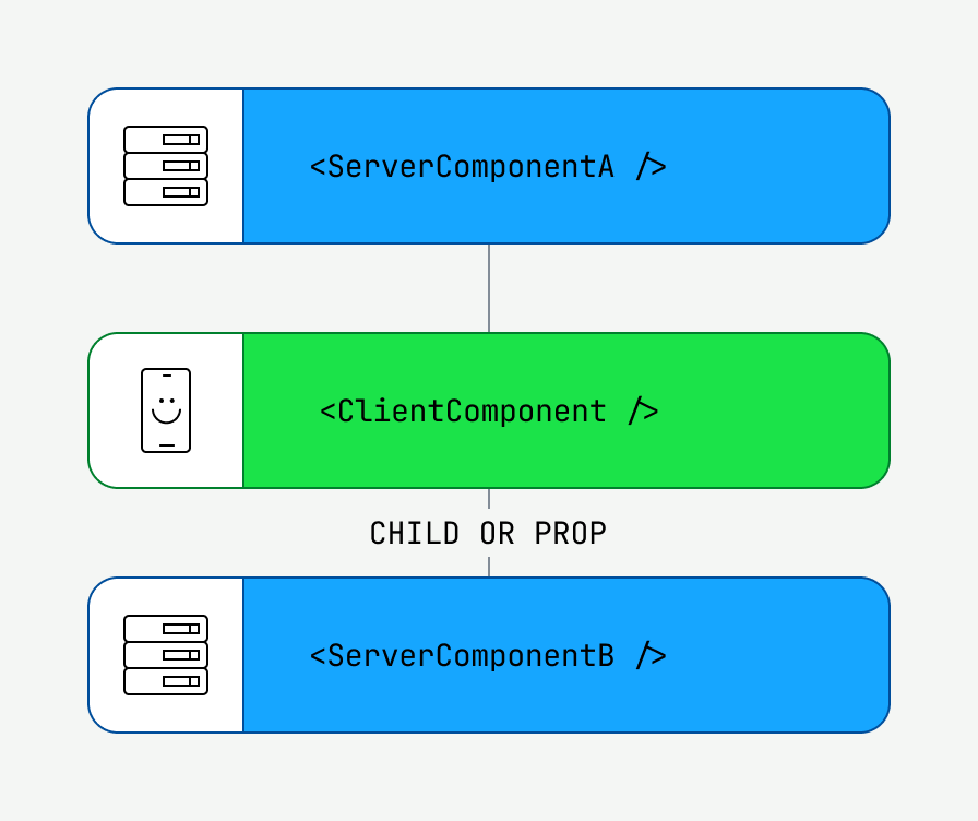 ServerComponentB remains a Server Component when ClientComponent receives it as a child or a prop, instead of importing it directly