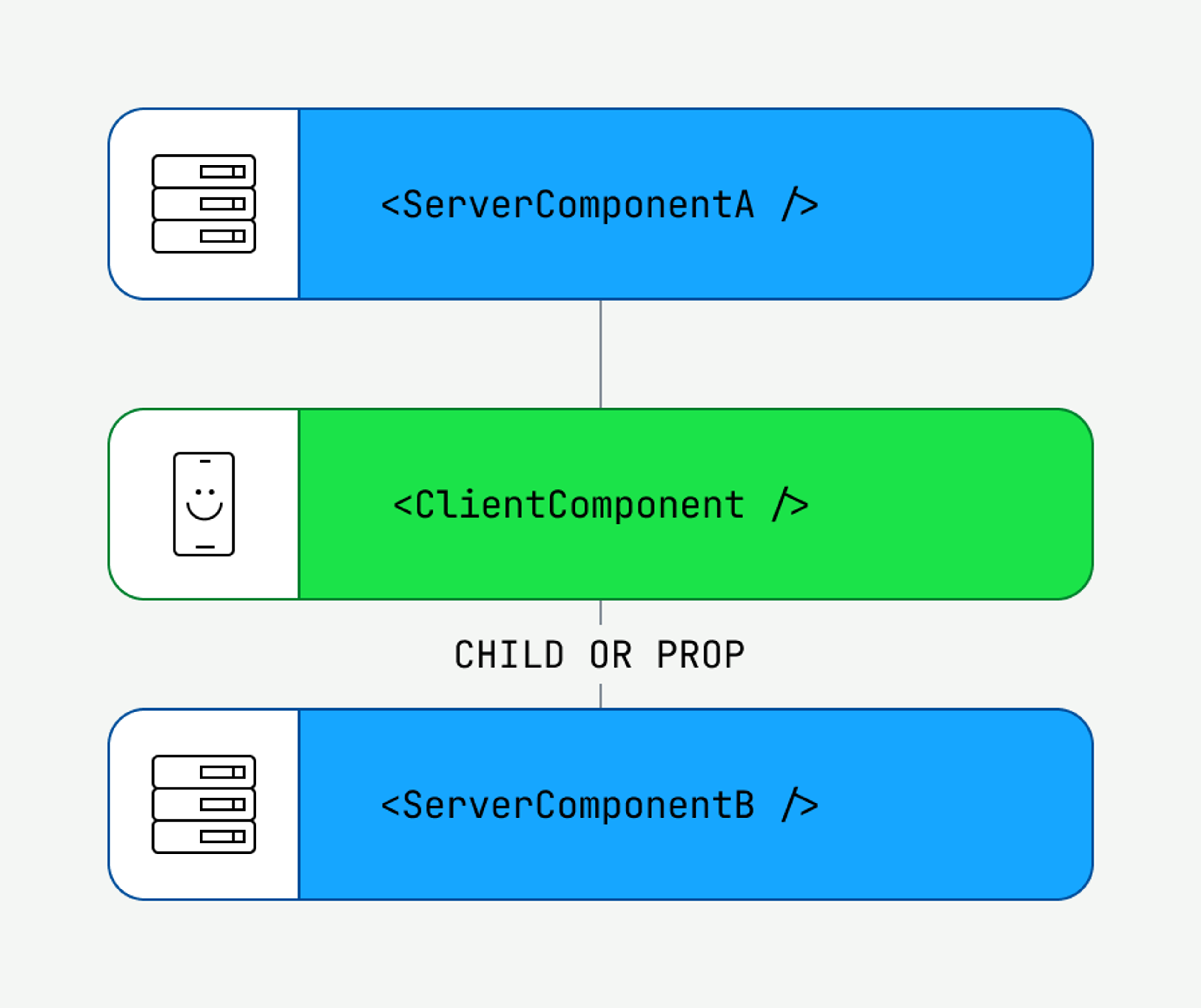 ServerComponentB remains a Server Component when ClientComponent receives it as a child or a prop, instead of importing it directly
