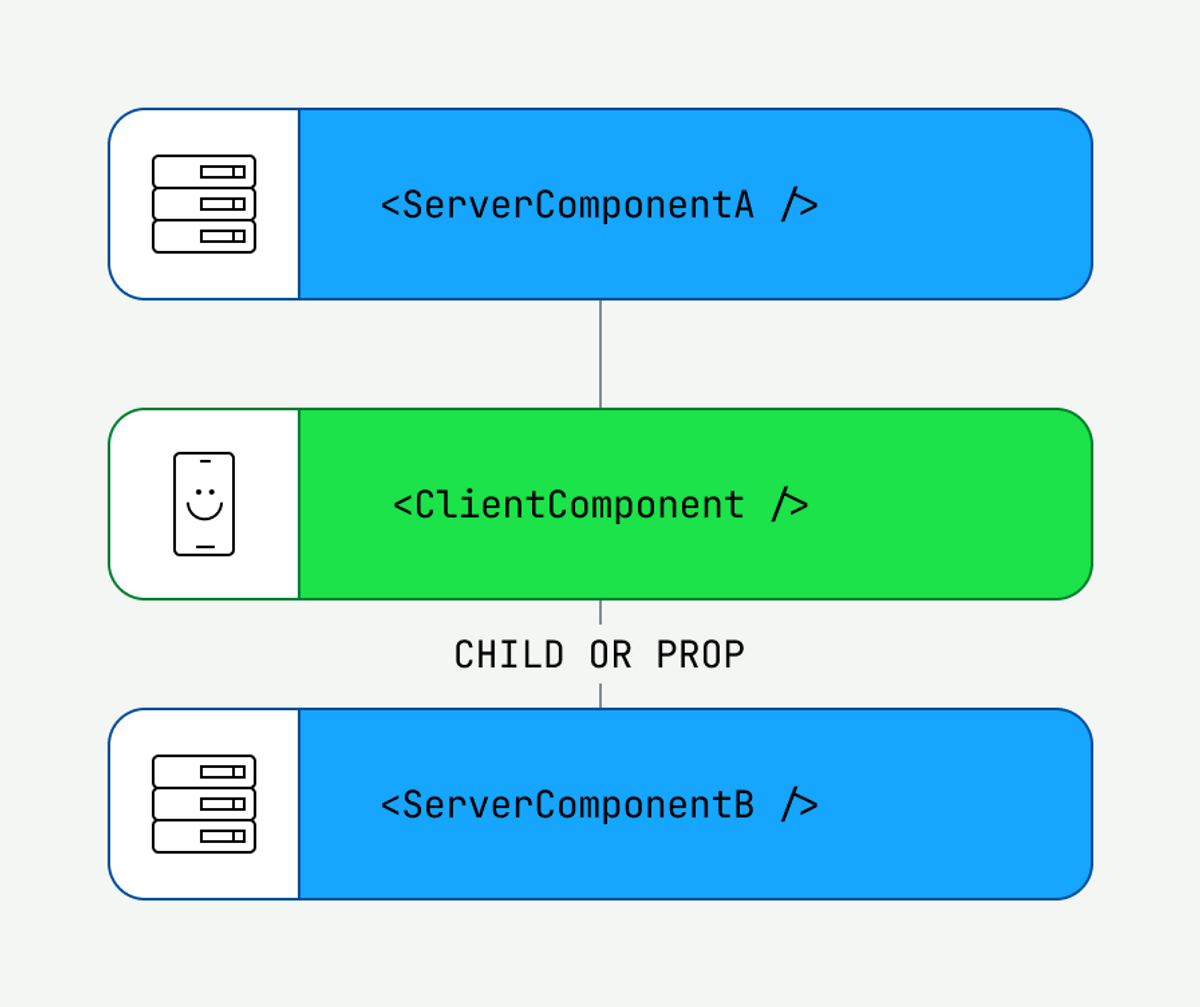 클라이언트 컴포넌트가 서버 컴포넌트를 직접 가져오지 않고 자식이나 prop으로 받으면 ServerComponentB는 서버 컴포넌트로 유지됩니다.