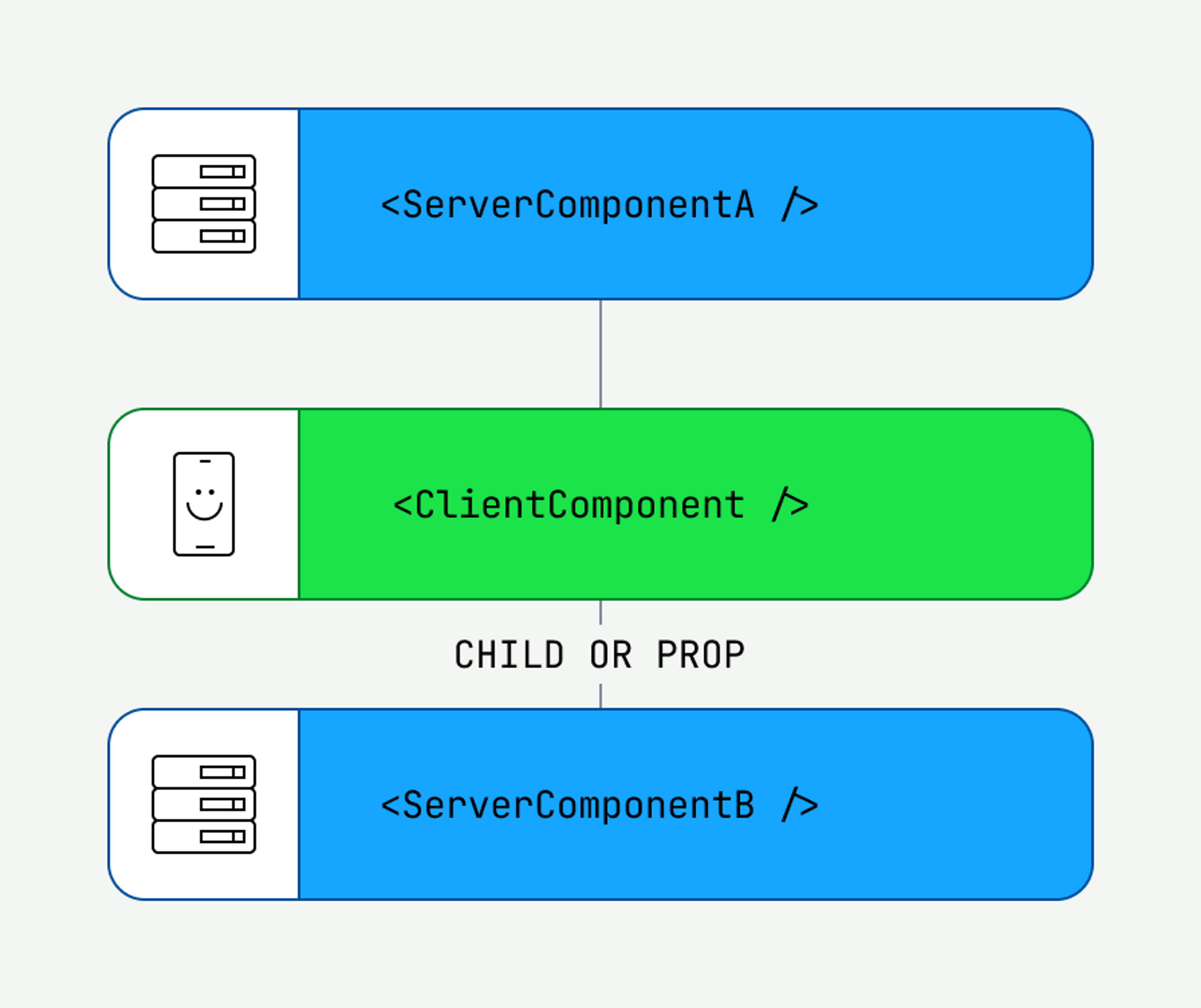 ServerComponentB remains a Server Component when ClientComponent receives it as a child or a prop, instead of importing it directly