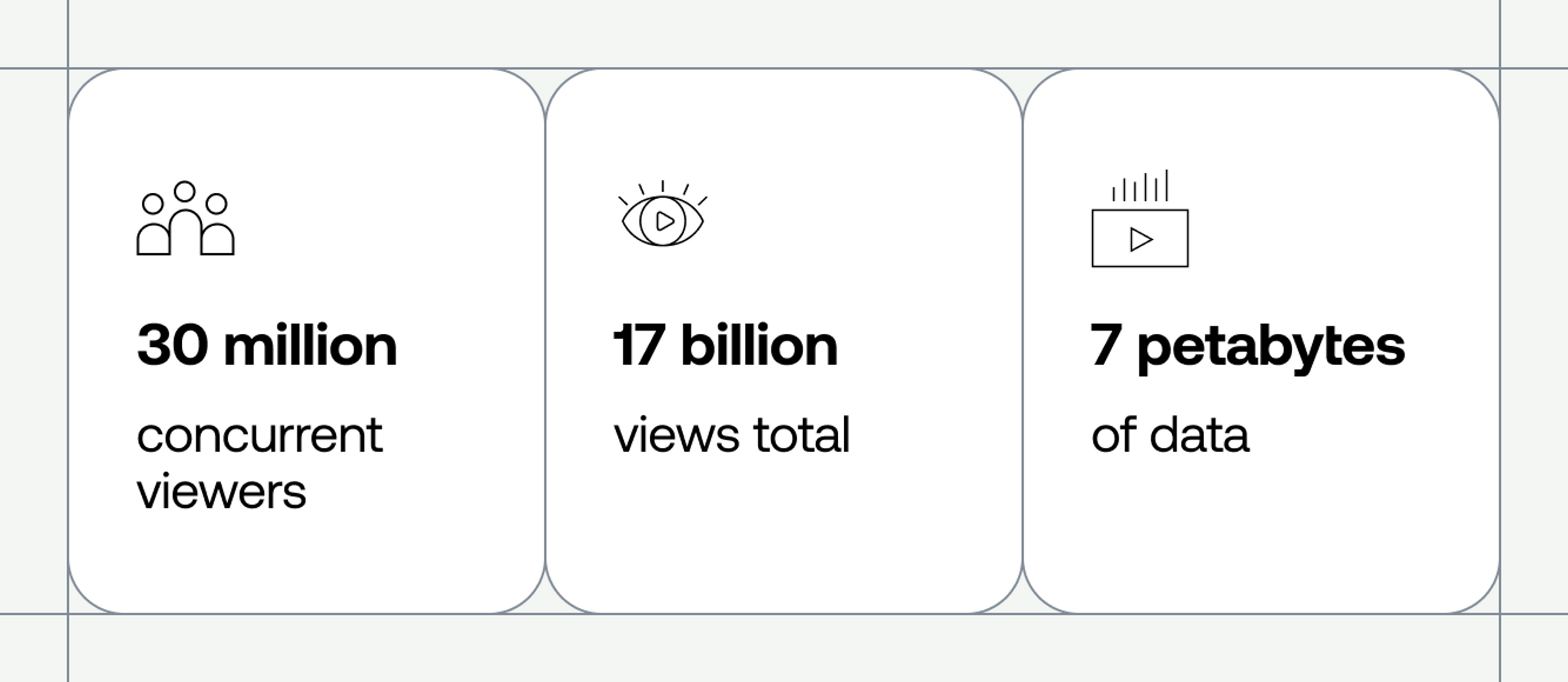 30 million concurrent viewers, 17 billion views total, 7 petabytes of data