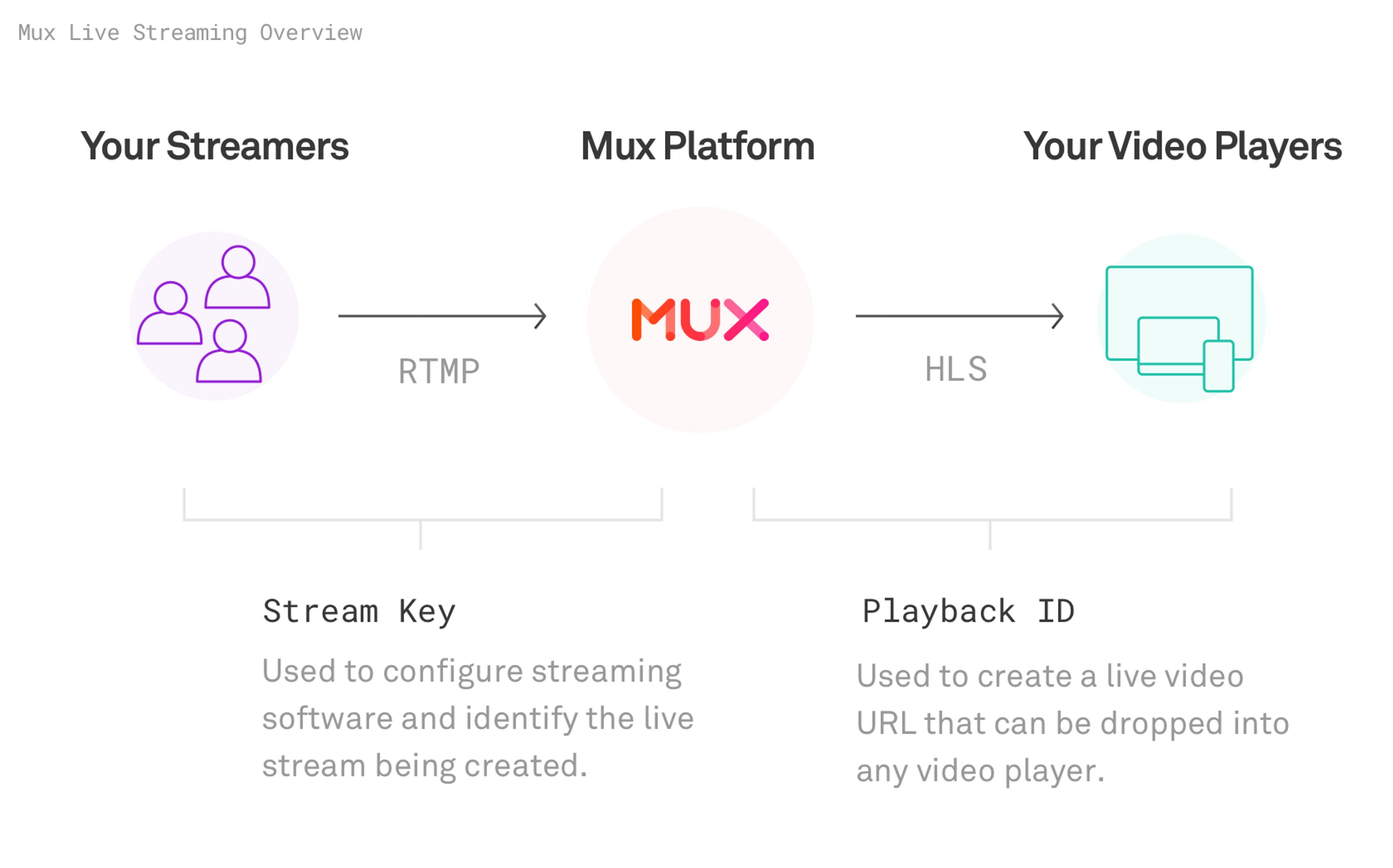 Mux live streaming overview