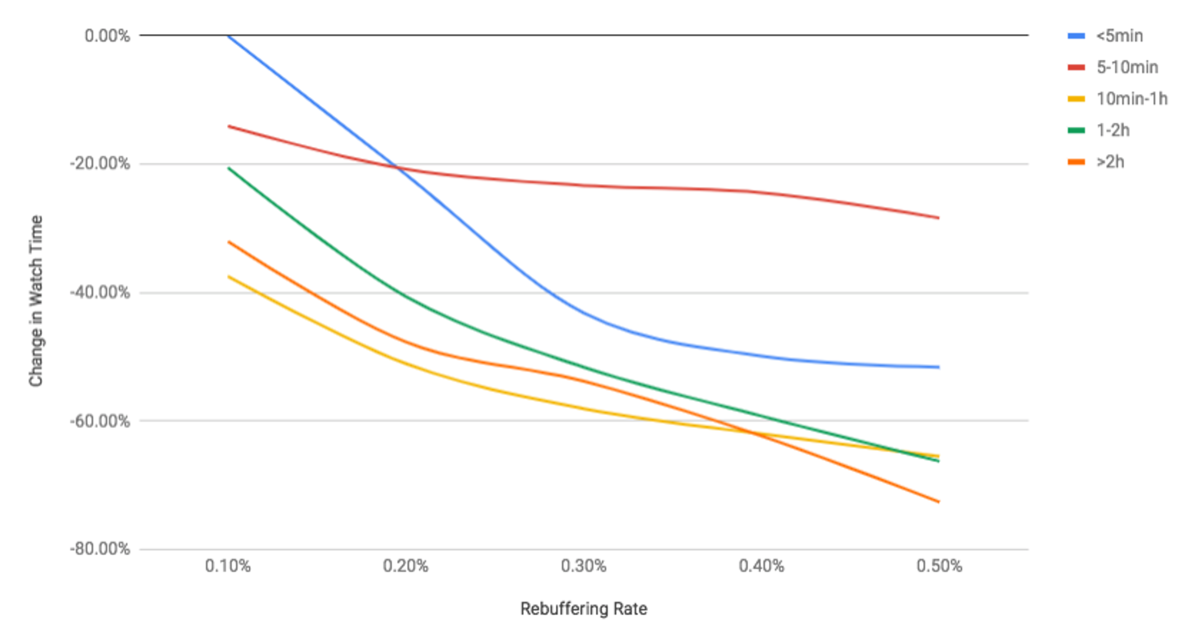 A graph showing rebuffering rates