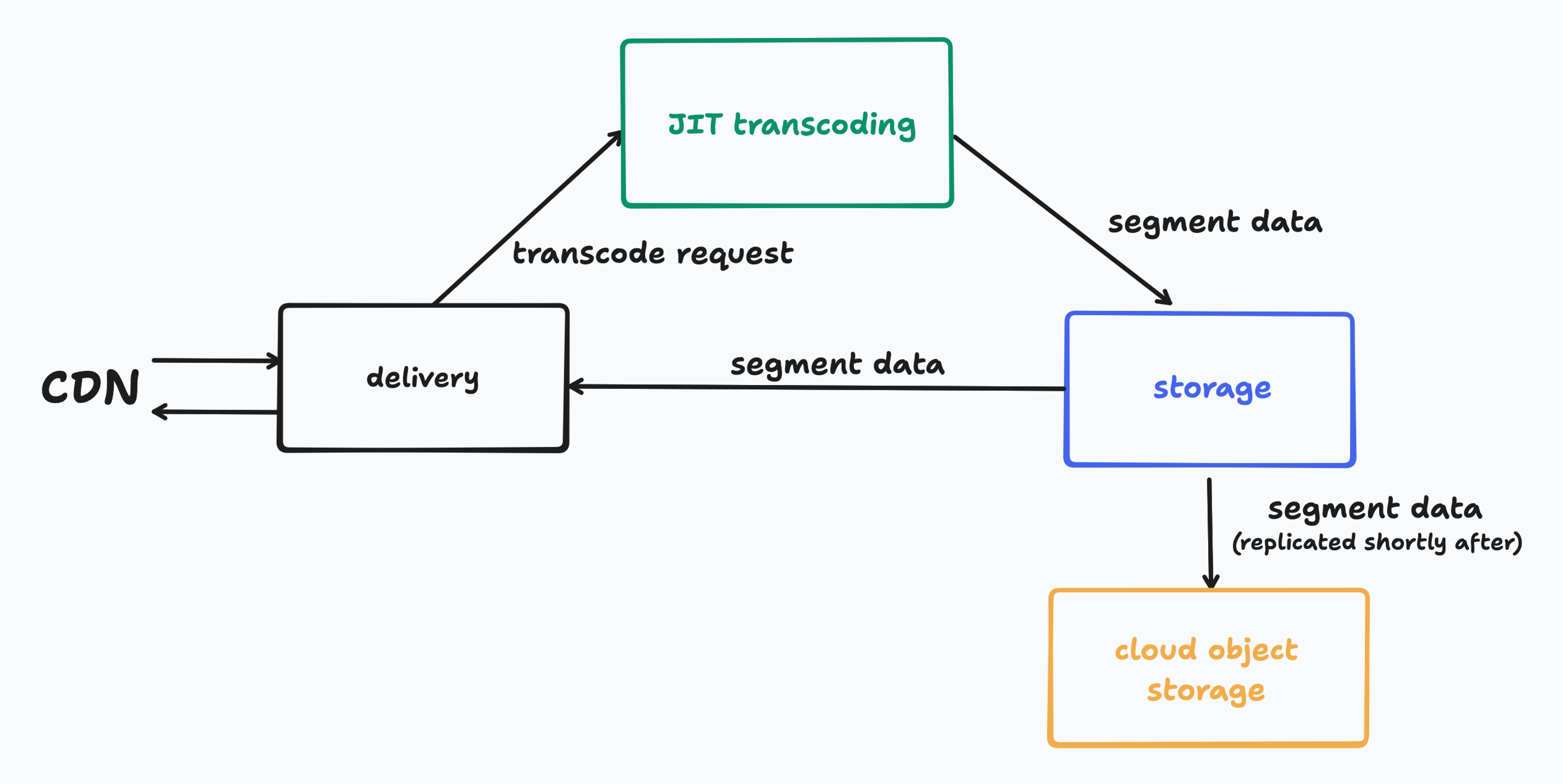 Request flow