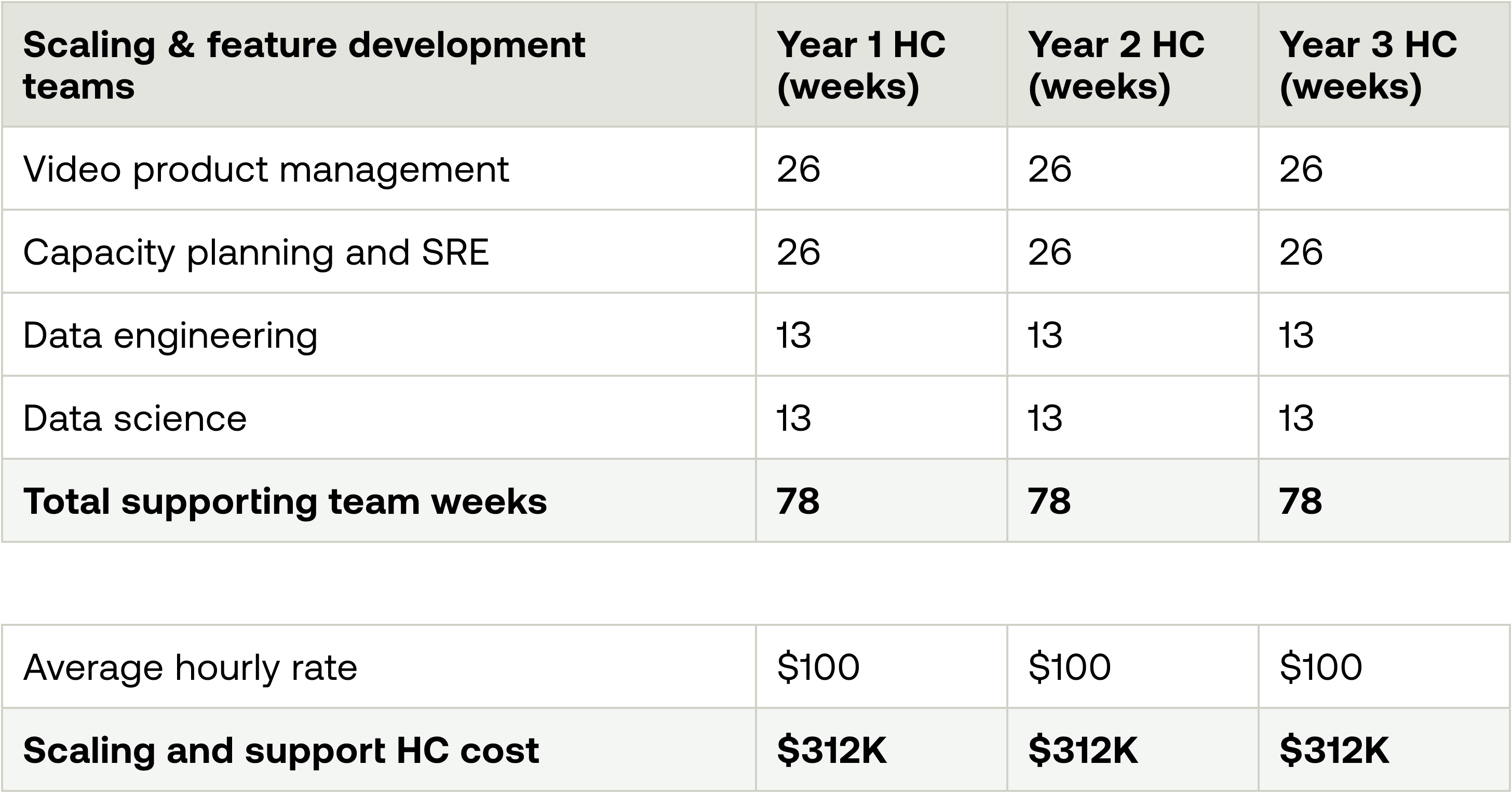 Table breaking down the total supporting team weeks and cost for scaling & feature development teams over 3 years. This includes video product management, capacity planning and SRE, data engineering, and data science. Total for each year is 78 weeks, cost is $312K