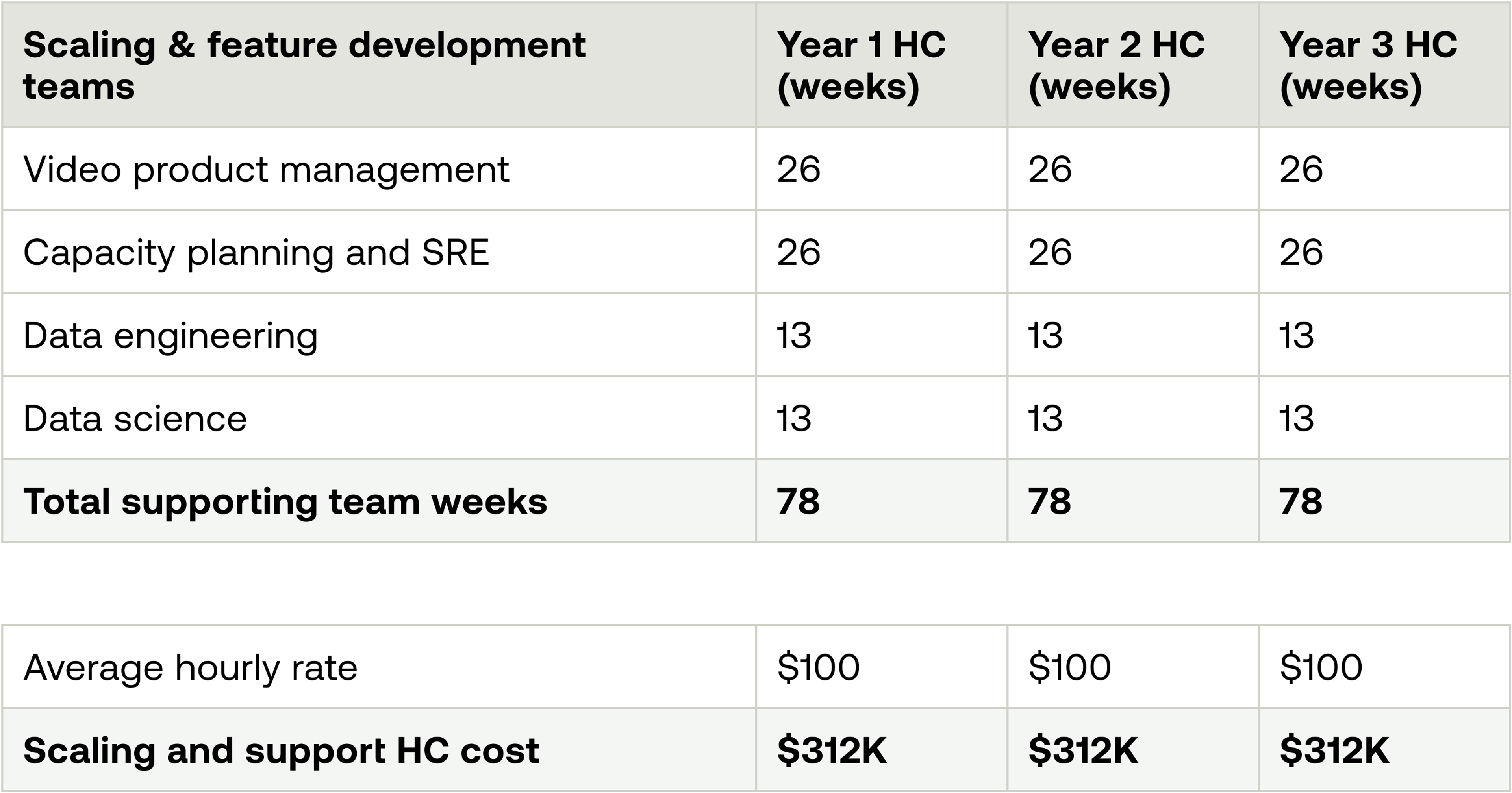 Table breaking down the total supporting team weeks and cost for scaling & feature development teams over 3 years. This includes video product management, capacity planning and SRE, data engineering, and data science. Total for each year is 78 weeks, cost is $312K