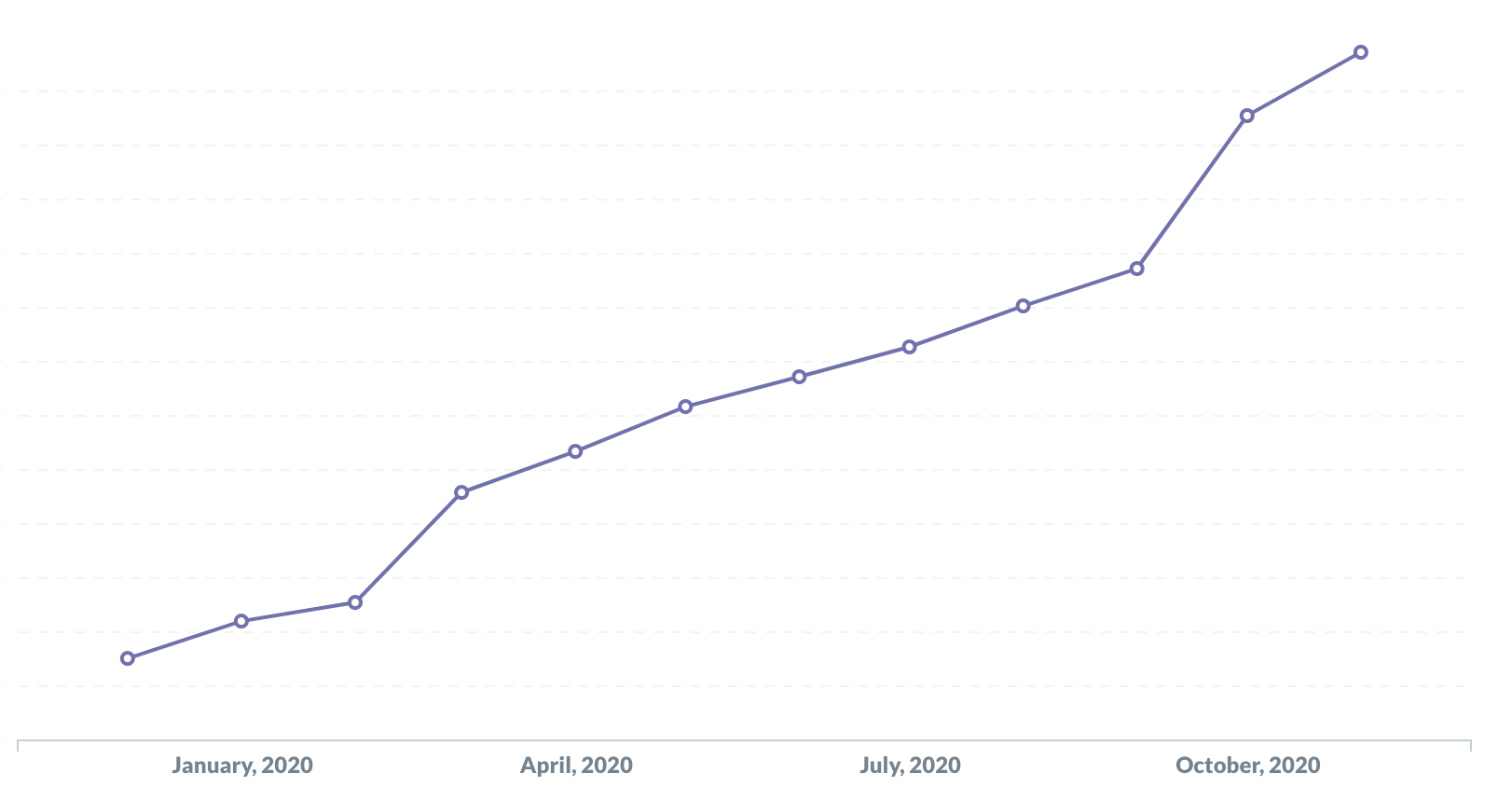Mux growth in 2020