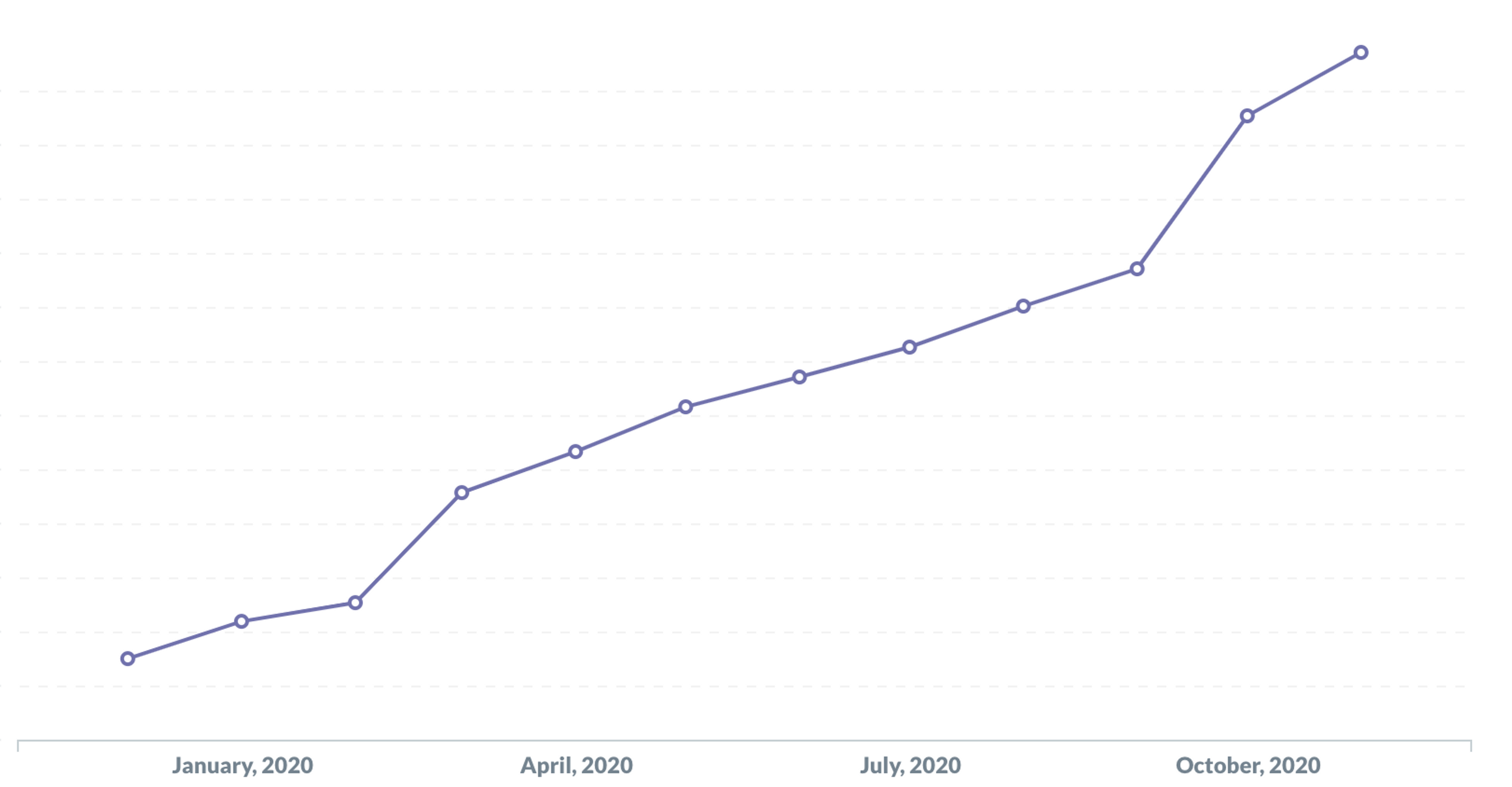 Mux growth in 2020