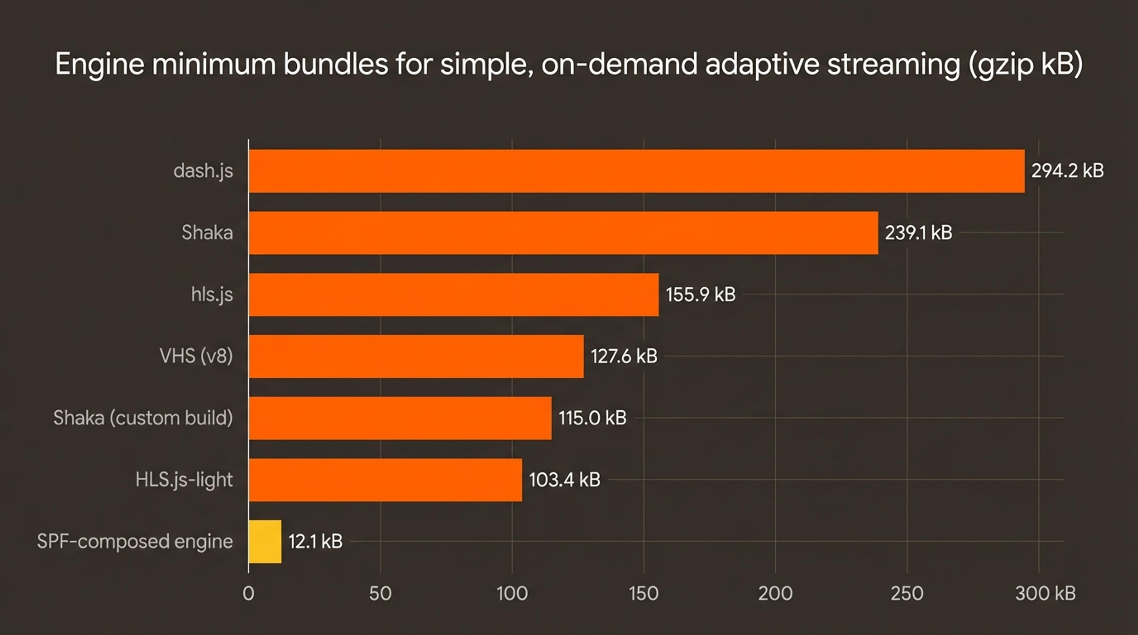 Bar chart comparing minimum gzipped bundle sizes for simple, on-demand adaptive streaming across engines. The SPF-composed engine (12.1 kB) is the smallest by far, with all others ranging from 103.4 kB (HLS.js-light) to 294.2 kB (dash.js).