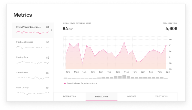 Video analytics