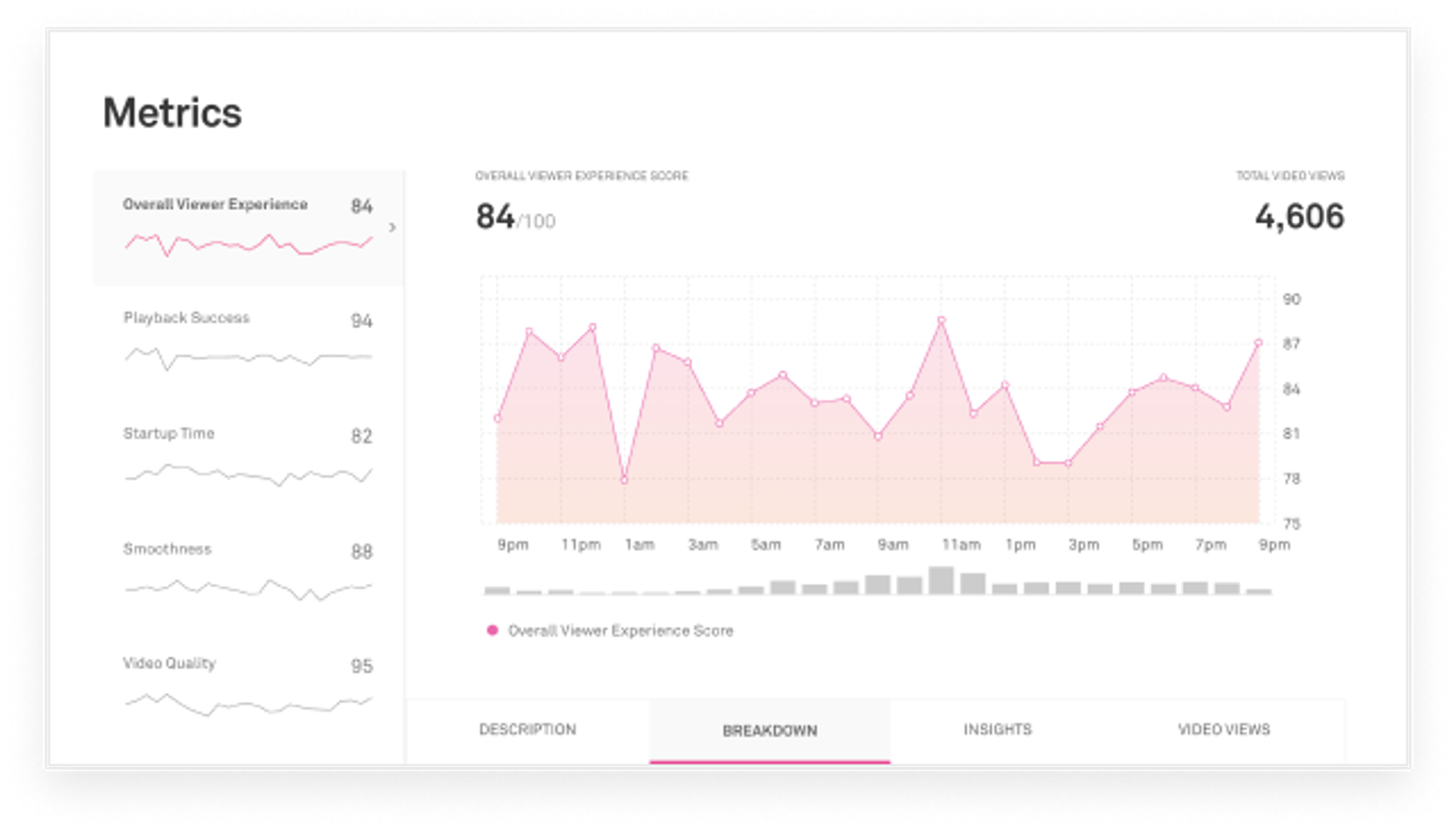 Video analytics