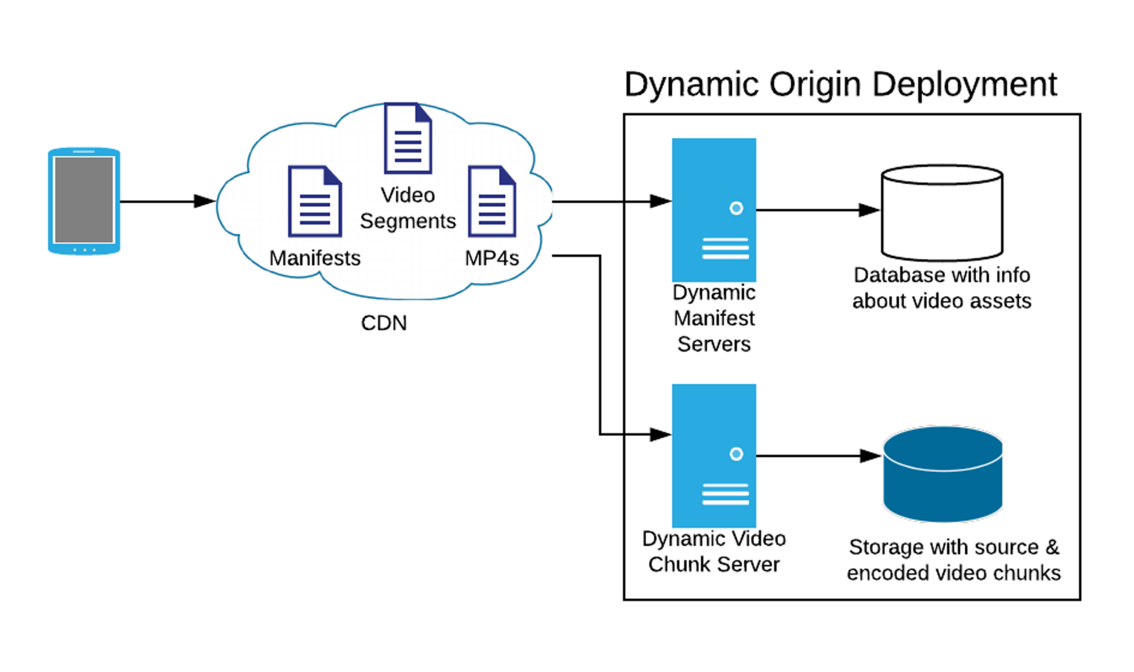 Device connecting to a CDN cloud which routes to two different origin servers for manifest and video chunk servers which connect to database & storage