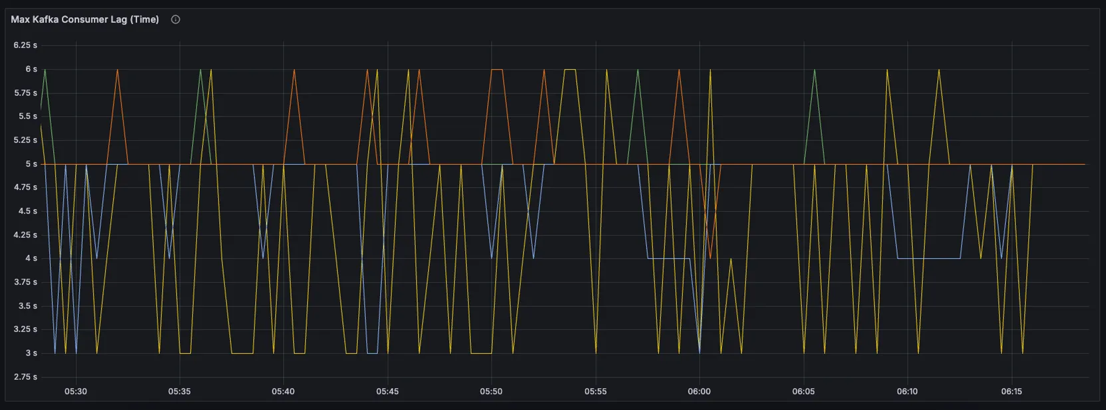 Our ingest latency today is stable at a cool 2-6s