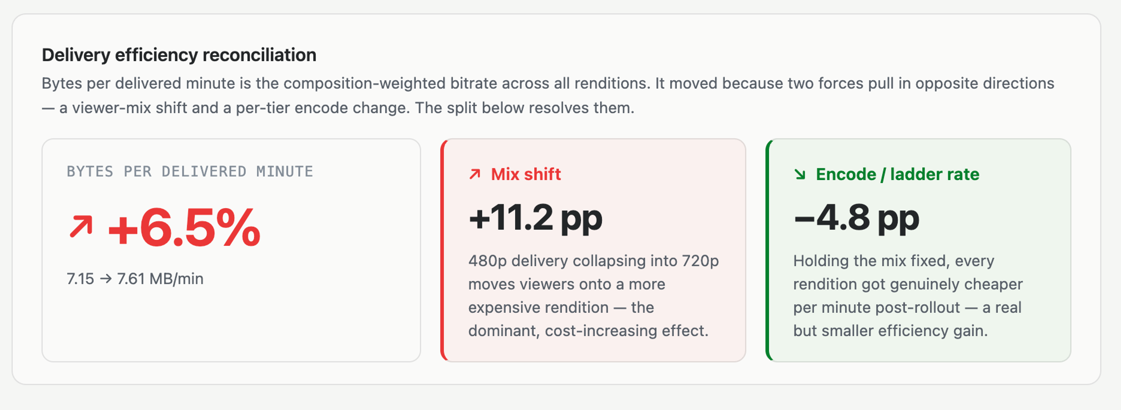 Dashboard card titled "Delivery efficiency reconciliation" showing bytes per delivered minute increased 6.5% (7.15 to 7.61 MB/min), broken into two contributing factors: a +11.2 percentage point mix shift from viewers moving to the more expensive 720p rendition, offset by a -4.8 percentage point improvement from cheaper per-rendition encoding.