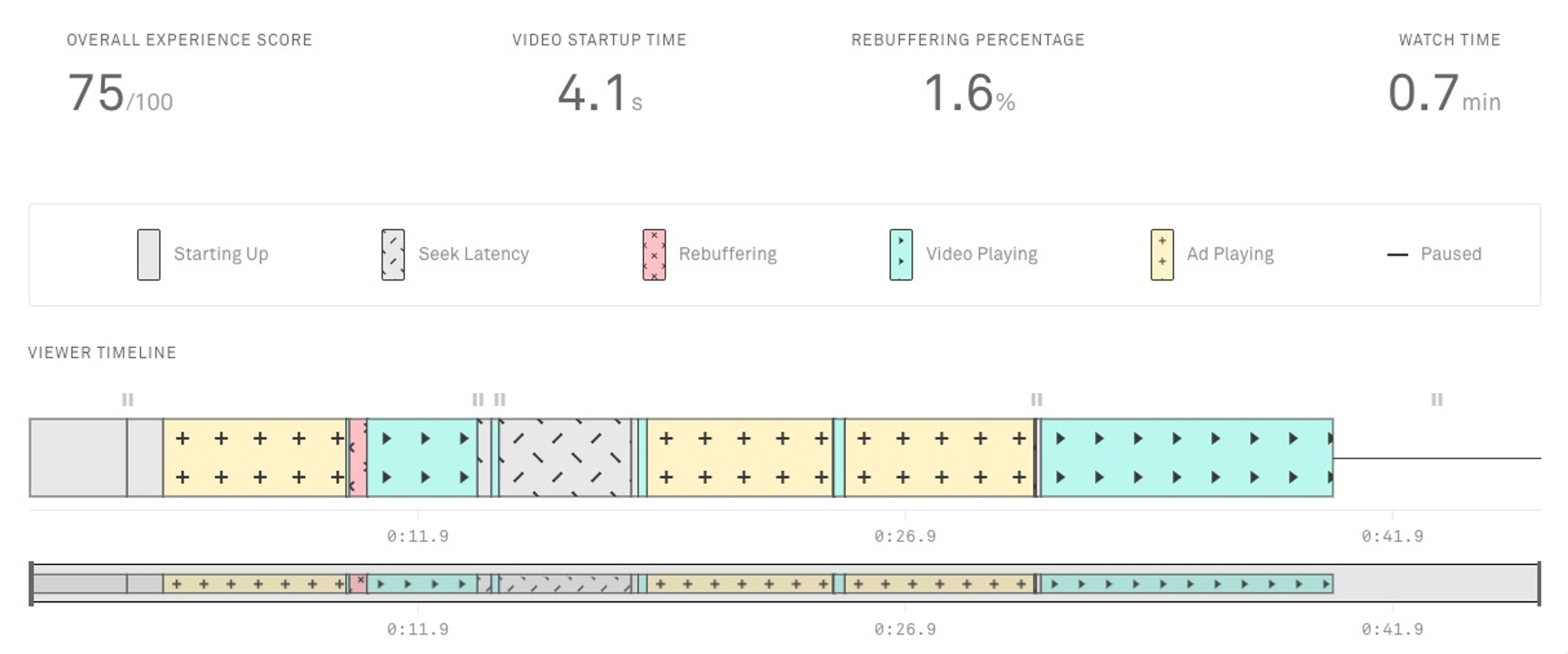 Mux Data provides a session visualization that shows the level of quality throughout the video playback session as experienced from the client