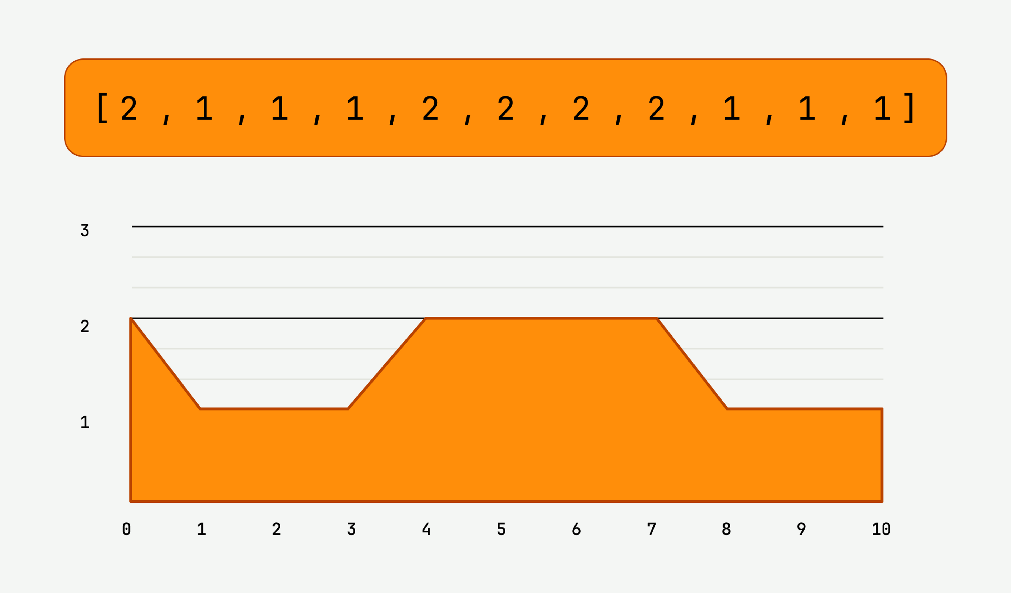 A visualization showing that the entries contained within the vector array can now be used to populate an area chart
