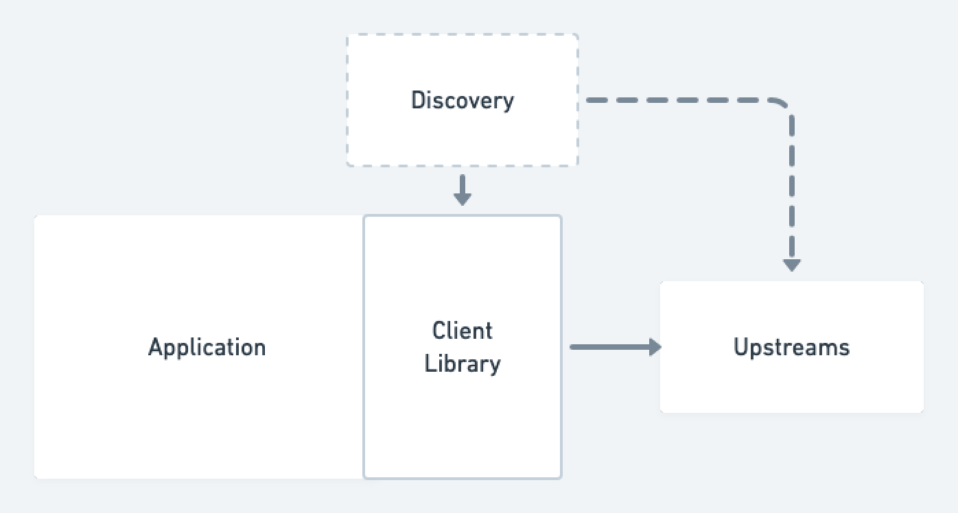 client-based