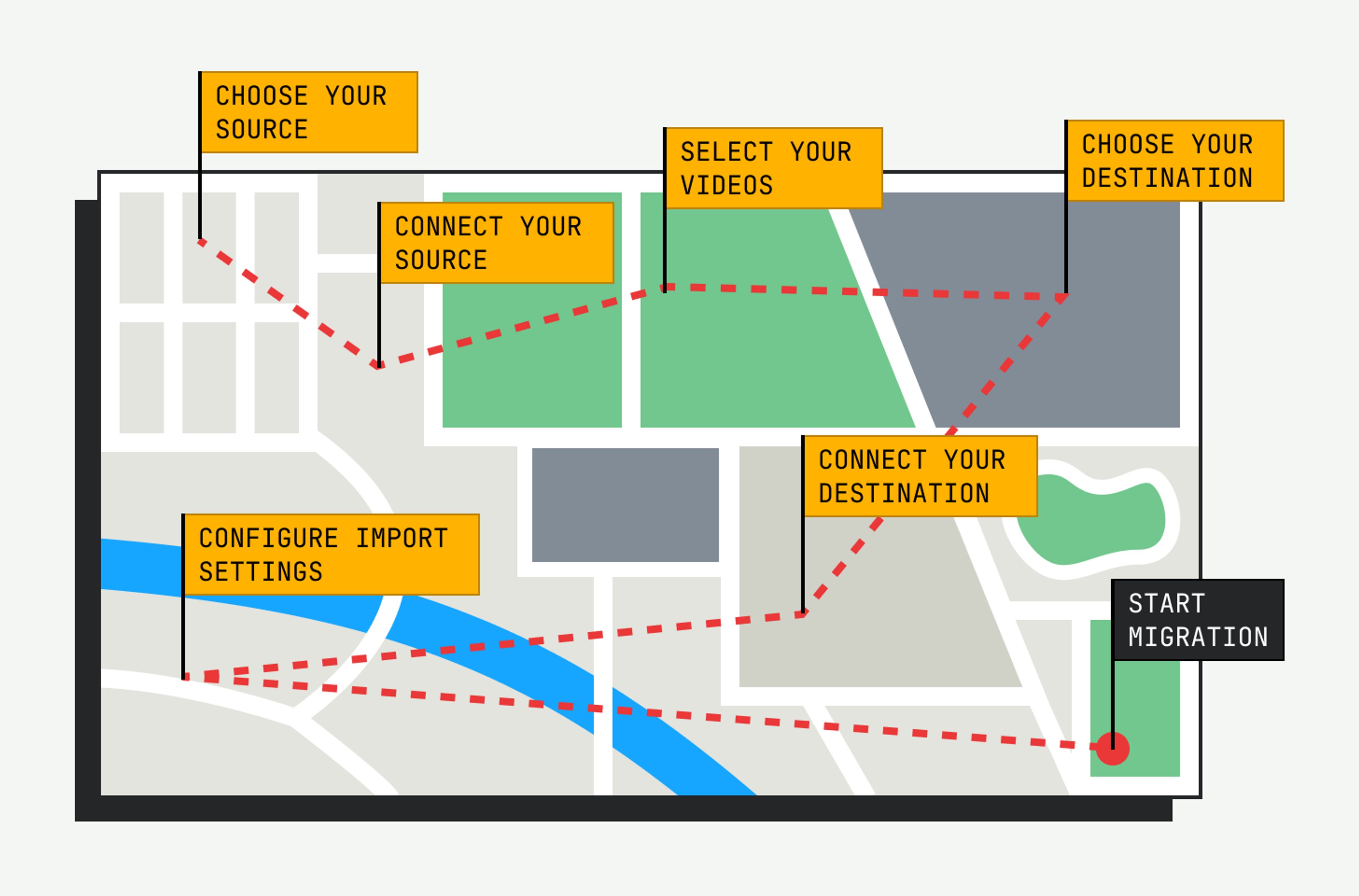 This image depicts a stylized, map-like infographic illustrating a process flow for video migration. It includes labeled steps such as "Choose Your Source," "Connect Your Source," "Select Your Videos," "Choose Your Destination," "Connect Your Destination," and "Start Migration." The steps are connected by dashed red lines on a background that resembles a city map with various colored areas and roads.