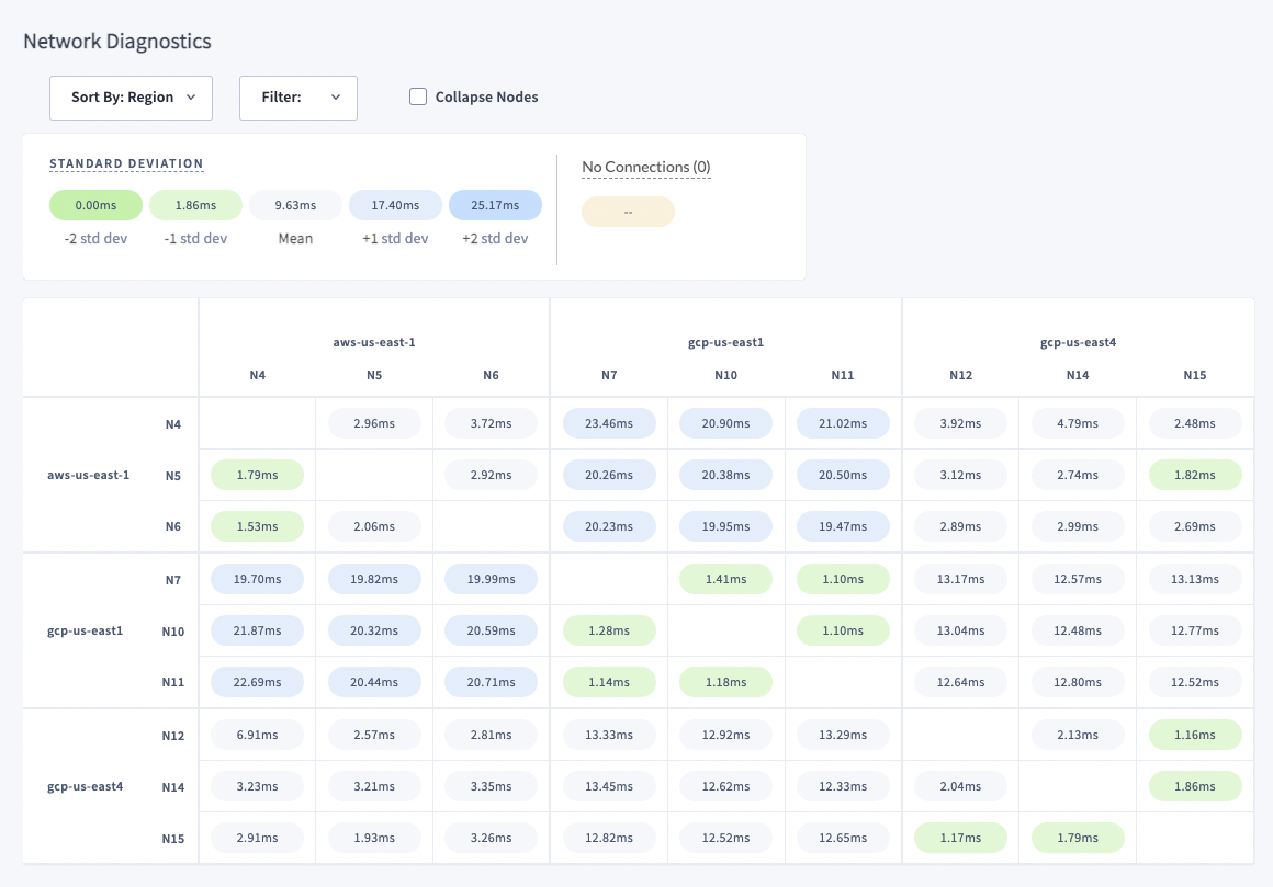 A snapshot of our prod network latency between nodes