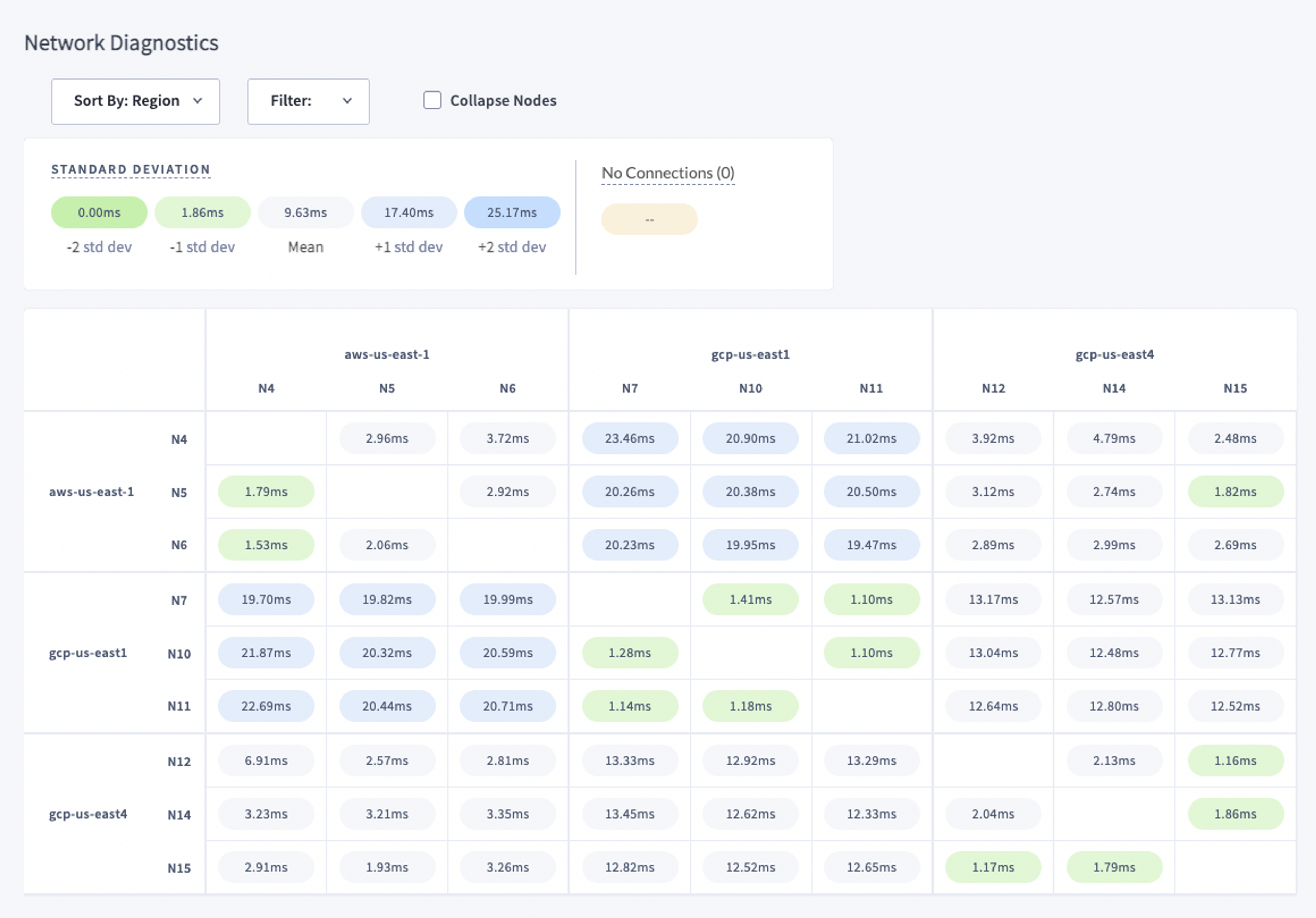 A snapshot of our prod network latency between nodes