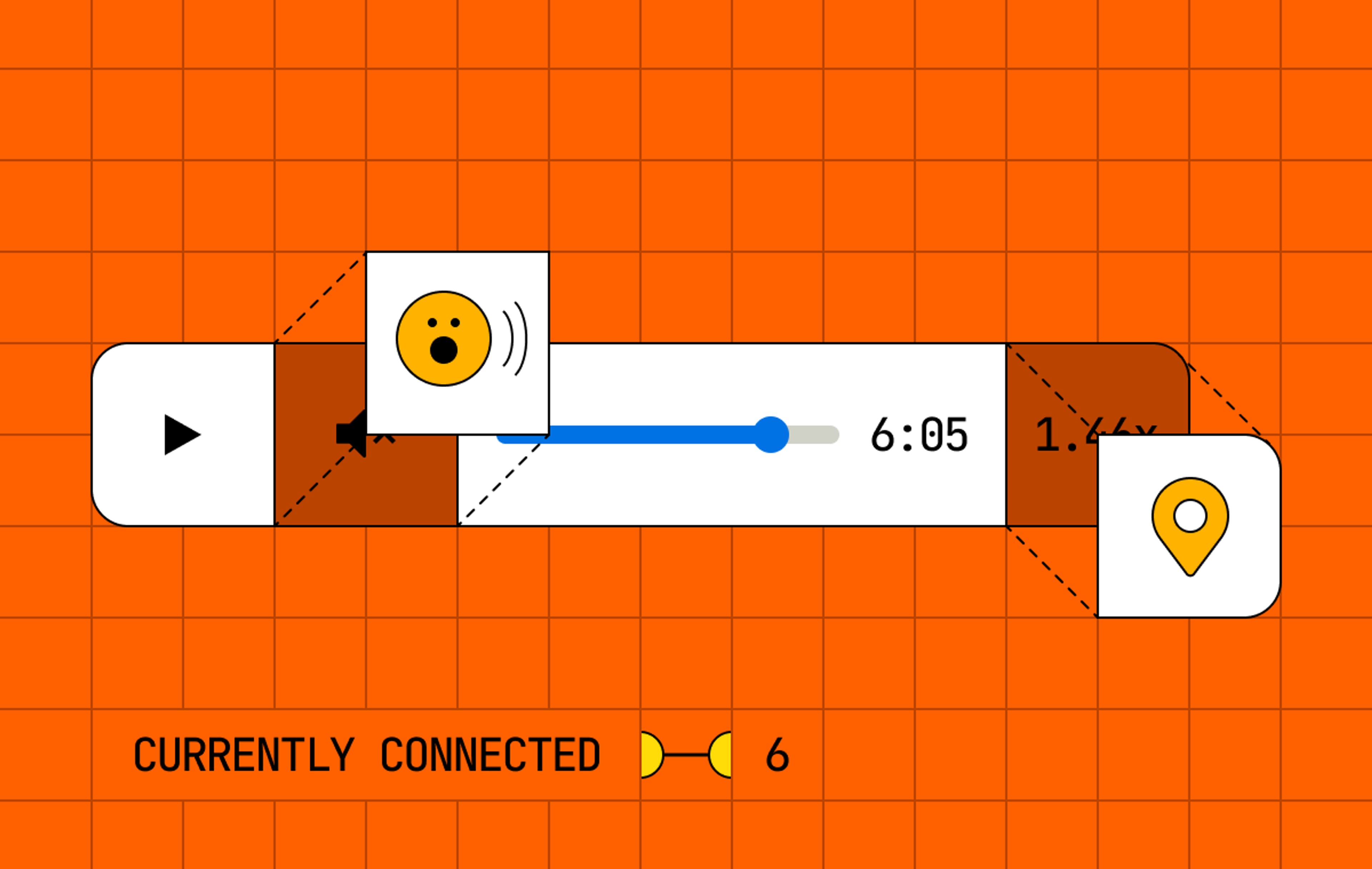 Illustration of a wacky audio player interface on an orange grid background. The player includes a play button, a volume button with a shouting face emoji above it, a progress bar showing 6:05, and a playback speed control labeled “1.46x” with a location pin icon above it. Below, text reads “CURRENTLY CONNECTED 6” with two yellow connectors beside the number.