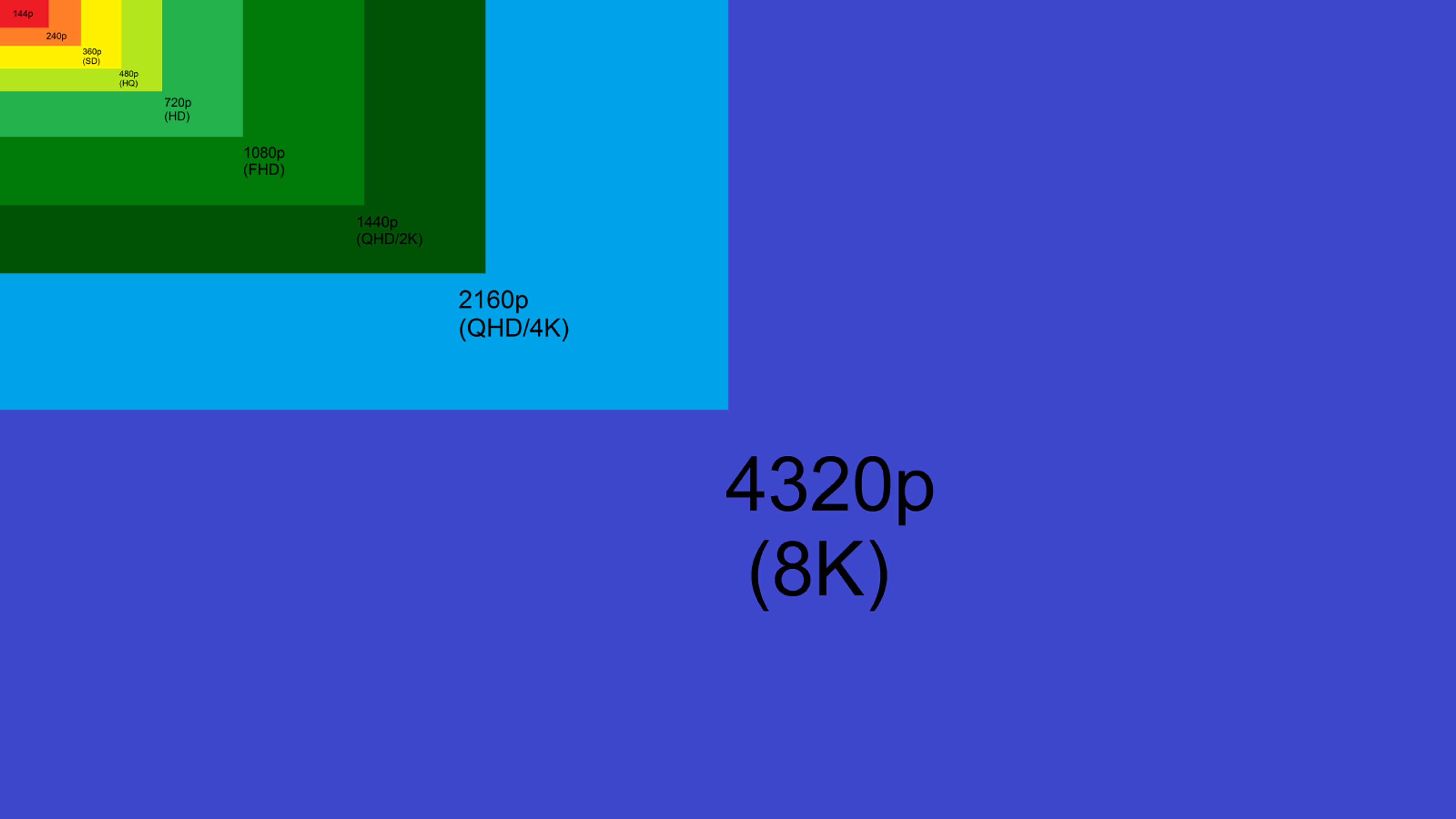 Pixel counts for different video resolutions