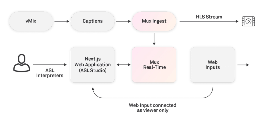 A peek behind the curtains: how Mux produced and streamed its TMI ...