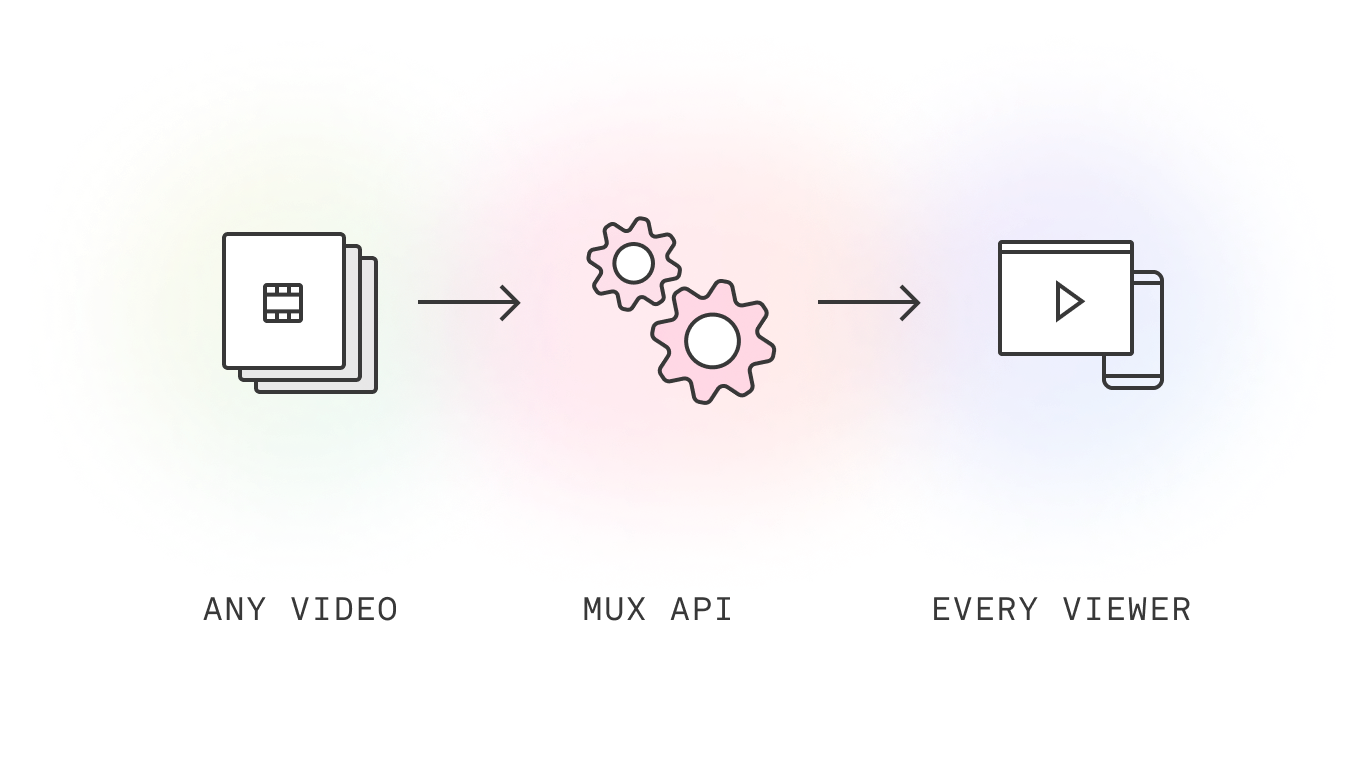 3 icons. One with a video real that reads any video below, one with 2 gears that says API below, and one with a video play button and phone that reads every viewer below. Images are connected by arrows moving right.