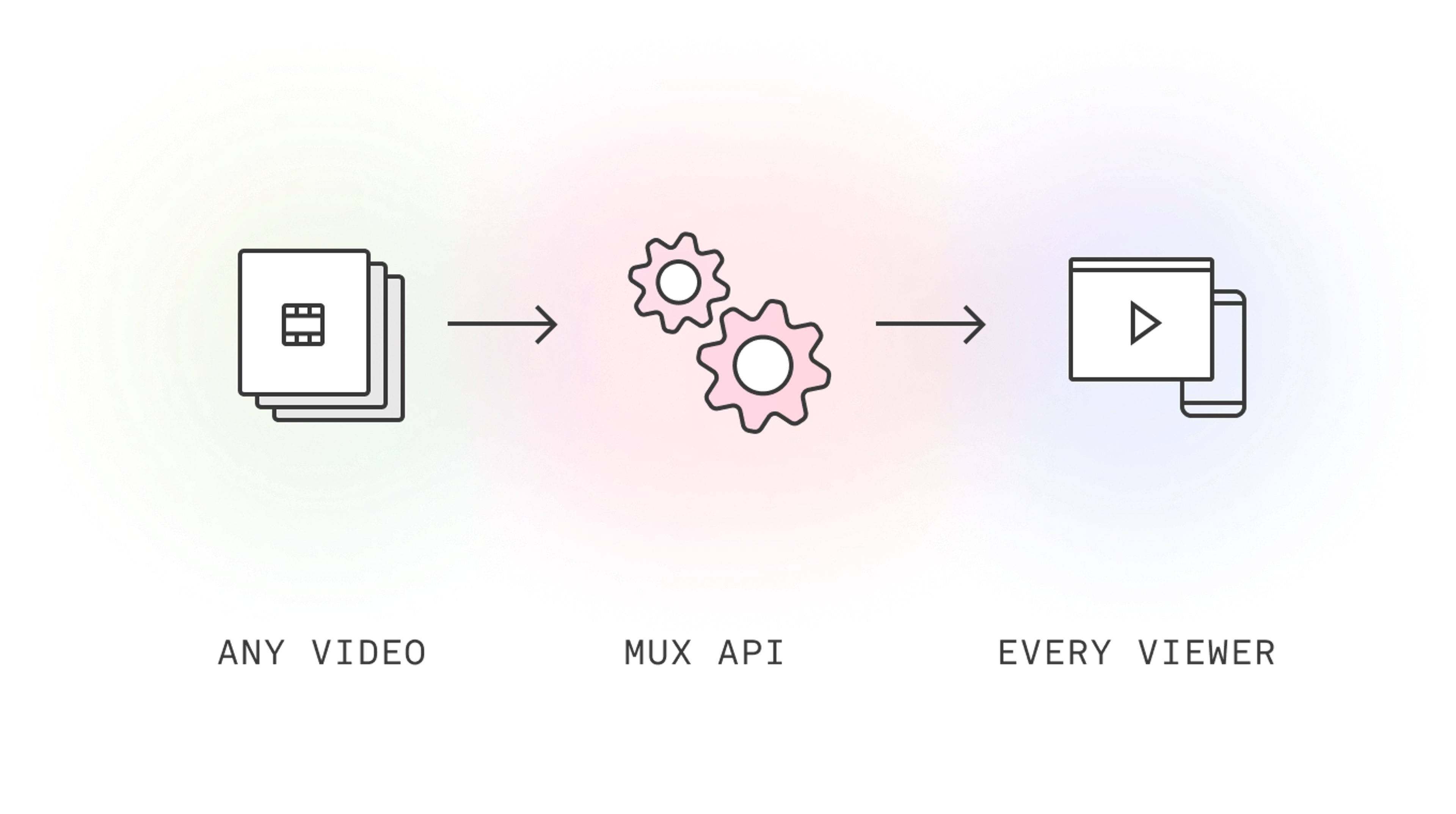 3 icons. One with a video real that reads any video below, one with 2 gears that says API below, and one with a video play button and phone that reads every viewer below. Images are connected by arrows moving right.