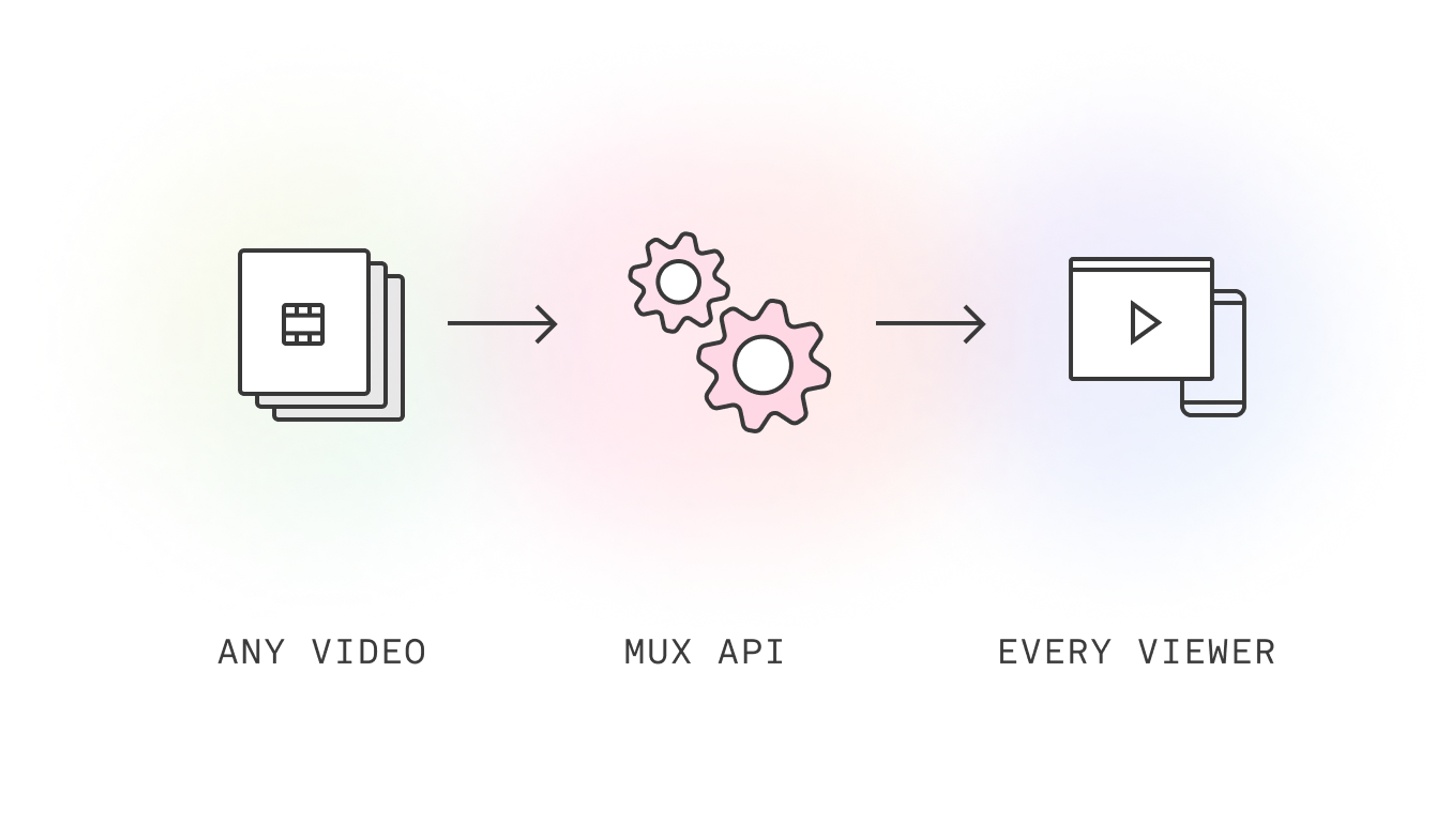 3 icons. One with a video real that reads any video below, one with 2 gears that says API below, and one with a video play button and phone that reads every viewer below. Images are connected by arrows moving right.