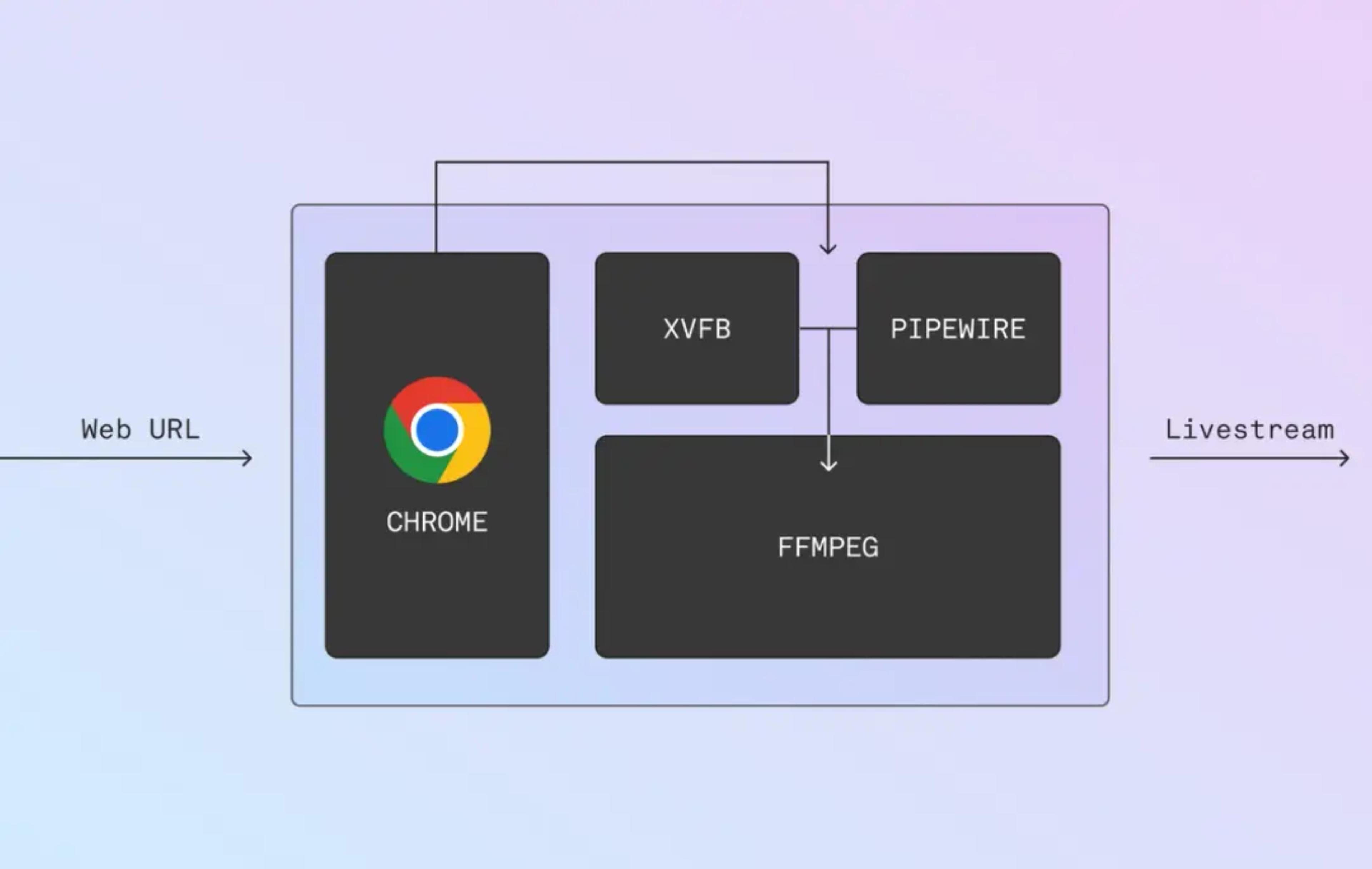 Web inputs diagram showing web inputs to headless Chrome running XVFB + PULS + FFMPEG with a live stream output