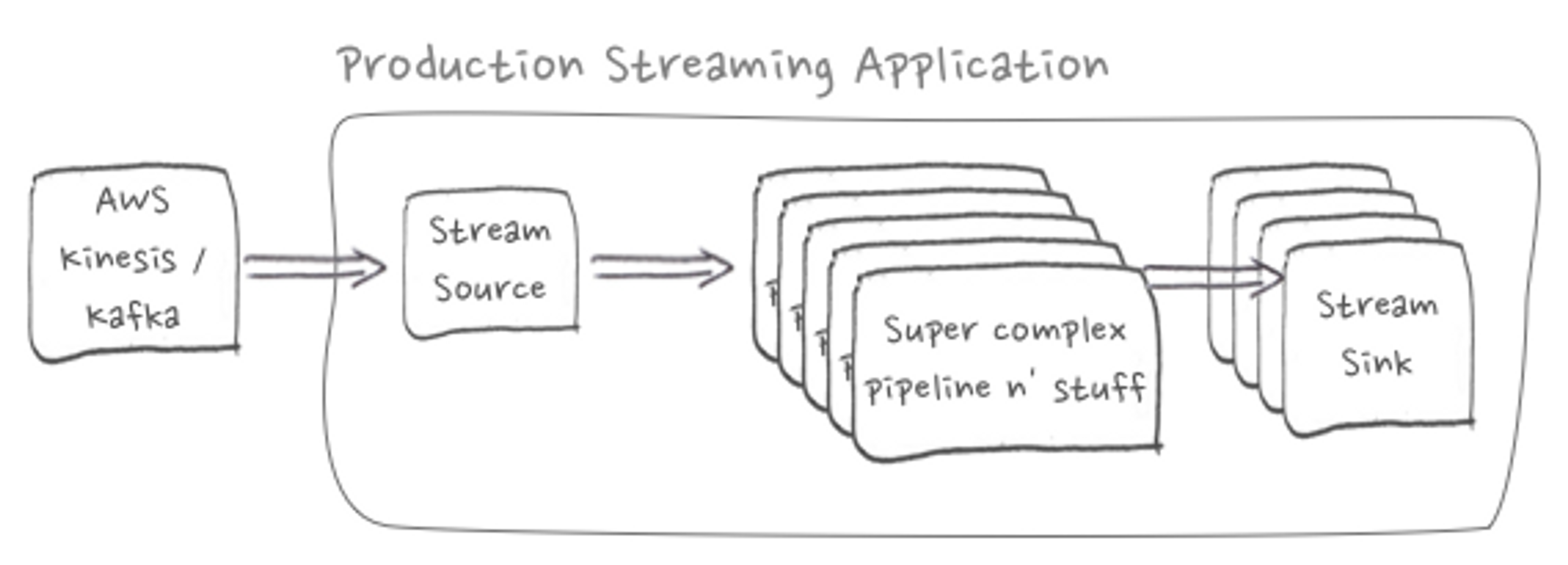 Production Streaming Application