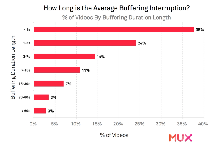 Buffering reduces video watch time | Mux