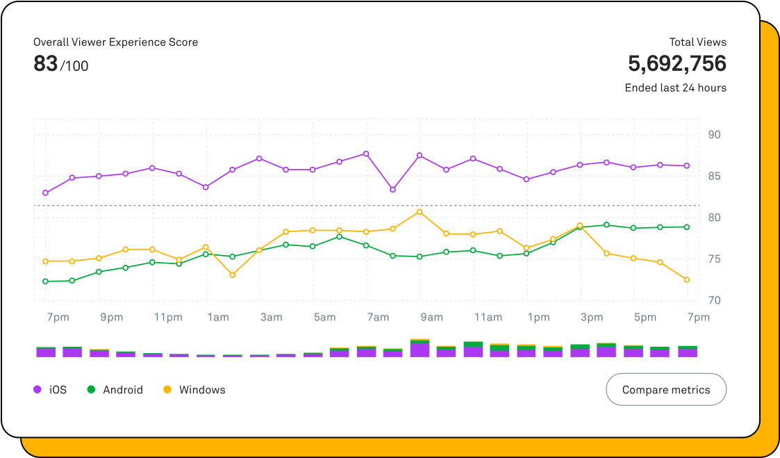 The Mux Data dashboard displaying a viewer experience score, a count of total views, and a breakdown of how many views came from iOS, Android, and Windows