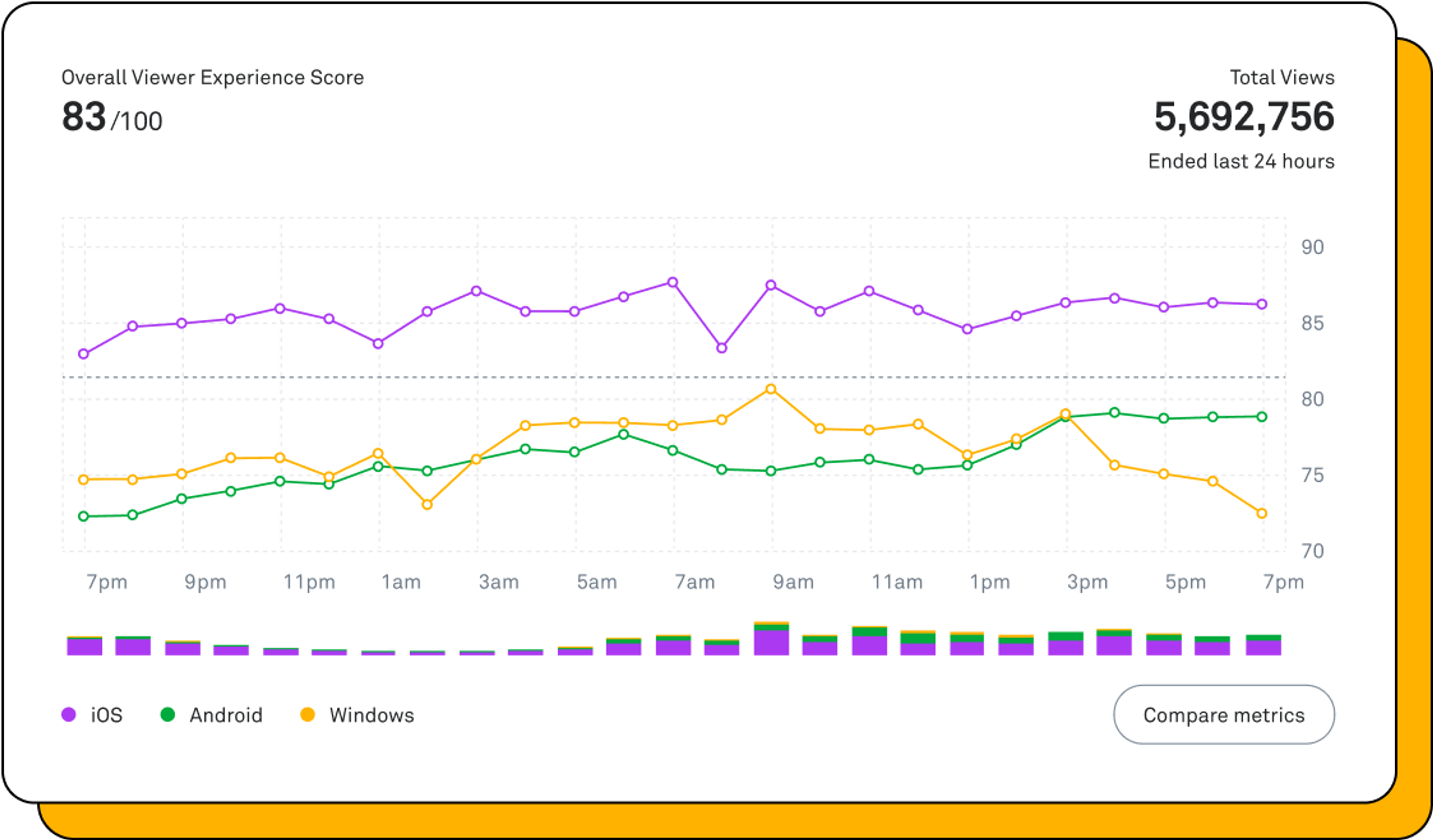 The Mux Data dashboard displaying a viewer experience score, a count of total views, and a breakdown of how many views came from iOS, Android, and Windows