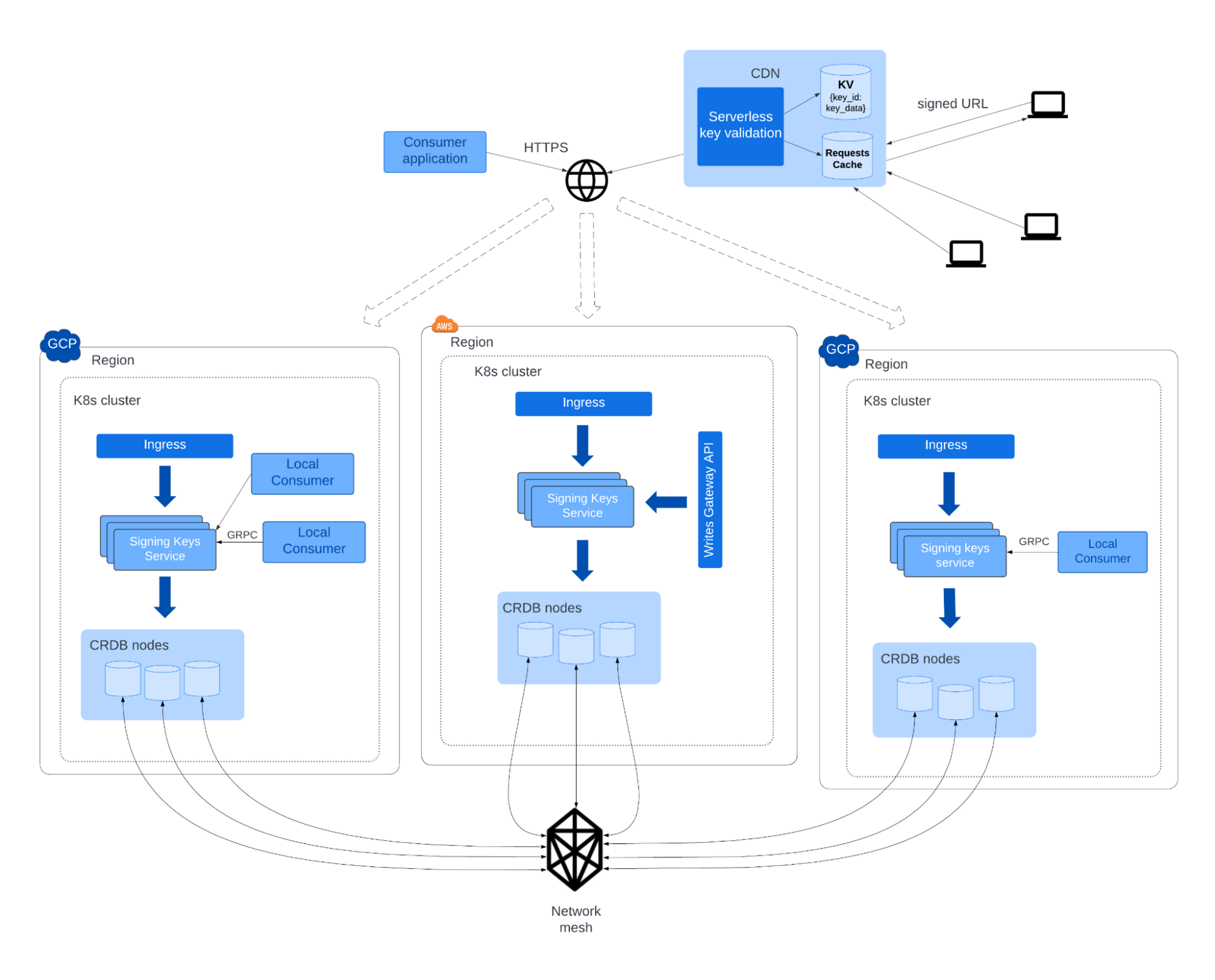 A diagram depicting the final architecture we landed on