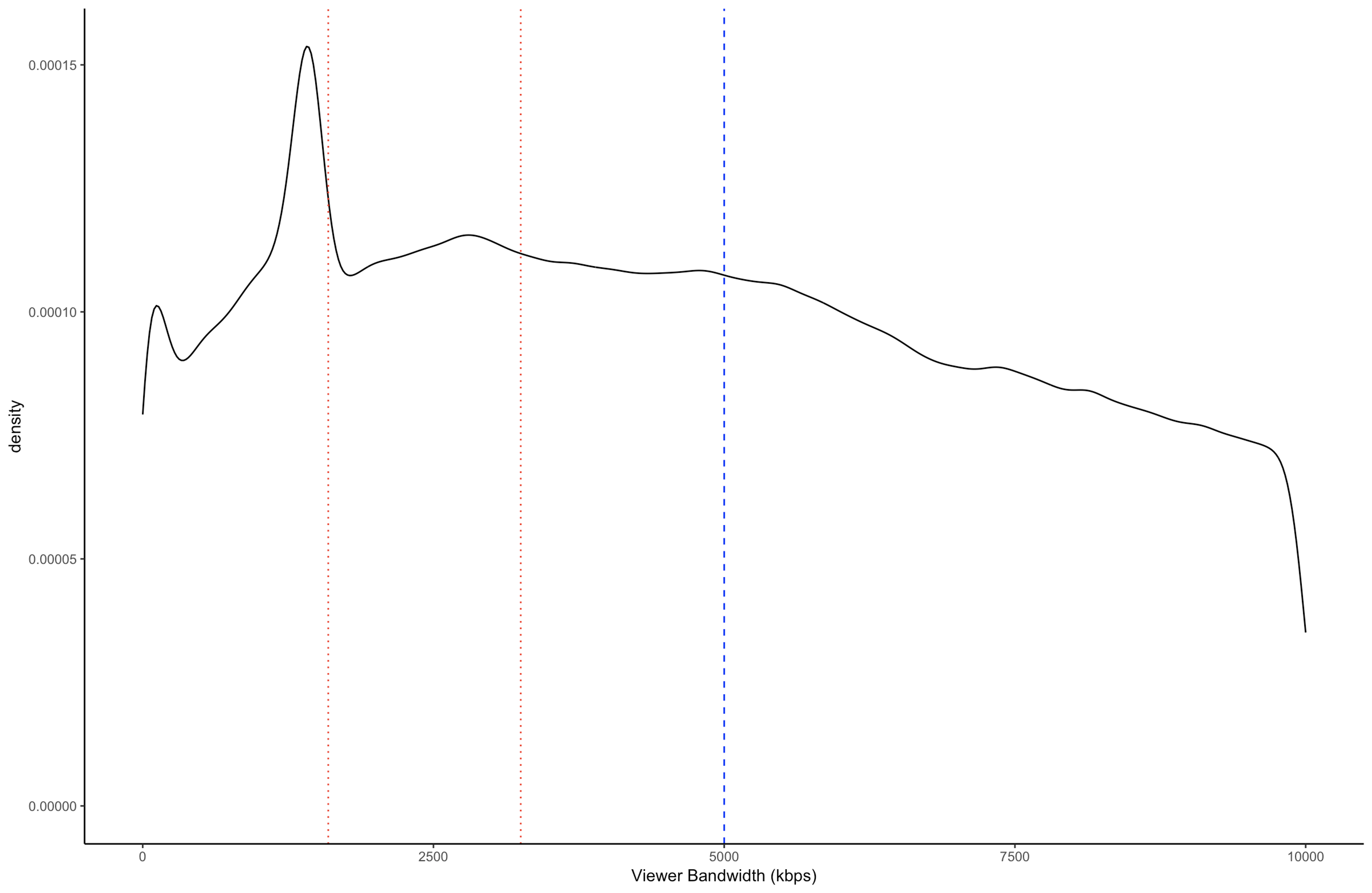 A line graph, qualtiy v. viewer bandwidth